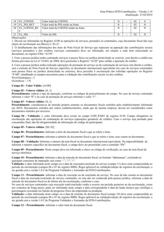 Guia Prático EFD-Contribuições – Versão 1.14
Atualização: 21/02/2014
18 VL_COFINS
Valor total da COFINS
N
02
S
19 VL_PIS_RET
Valor total do PIS retido na fonte
N
02
N
20 VL_COFINS_RE Valor total da COFINS retido na fonte.
N
02
N
T
21 VL_ISS
Valor do ISS
N
02
N
Observações:
1. Devem ser informadas no Registro A100 as operações de serviços, prestados ou contratados, cujo documento fiscal não seja
objeto de escrituração nos Blocos C, D e F.
2. O detalhamento das informações dos itens da Nota Fiscal de Serviço que repercute na apuração das contribuições sociais
(serviços prestados) e dos créditos (serviços contratados) deve ser informado, em relação a cada item relacionado no
documento, no registro Filho “A170”.
3. Caso a pessoa jurídica tenha contratado serviços à pessoa física ou jurídica domiciliada no exterior, com direito a crédito nas
formas previstas na Lei nº 10.865, de 2004, deve preencher o Registro “A120” para validar a apuração do crédito.
4. Caso a pessoa jurídica tenha realizado operações de prestação de serviço ou de contratação de serviços com direito a crédito,
sem a emissão de Nota Fiscal de Serviço especifica ou documento internacional equivalente (no caso de serviços contratados
com pessoa física ou jurídica domiciliada no exterior), deve proceder à escrituração das referidas operações no Registro
“F100”, detalhando os campos necessários para a validação das contribuições sociais ou dos créditos.
Nível hierárquico - 3
Ocorrência – 1:N
Campo 01 - Valor Válido: [A100]
Campo 02 - Valores válidos: [0, 1]
Preenchimento: indicar o tipo da operação, conforme os códigos de preenchimento do campo. No caso de serviço contratado
informar o valor “0” e no caso de prestação de serviços informar o valor “1”.
Campo 03 - Valores válidos: [0, 1]
Preenchimento: consideram-se de emissão própria somente os documentos fiscais emitidos pelo estabelecimento informado
em A010. Documentos emitidos por outros estabelecimentos, ainda que da mesma empresa, devem ser considerados como
documentos emitidos por terceiros.
Campo 04 - Validação: o valor informado deve existir no campo COD_PART do registro 0150. Campo obrigatório na
escrituração das operações de contratação de serviços (operações geradoras de crédito). Caso o serviço seja prestado para
consumidor final, não há obrigatoriedade de informação do código do participante.
Campo 05 - Valores válidos: [00, 02]
Campo 06 - Preenchimento: informar a série do documento fiscal a que se refere o item.
Campo 07 - Preenchimento: informar a subsérie do documento fiscal a que se refere o item, caso conste no documento.
Campo 08 – Validação: Informar o número da nota fiscal ou documento internacional equivalente. Na impossibilidade de
informar o número específico de documento fiscal, o campo deve ser preenchido com o conteúdo “SN”.
Campo 09 - Preenchimento: Neste campo deve ser informado a chave ou código de verificação, no caso de nota fiscal de
serviço eletrônica.
Campo 10 - Preenchimento: informar a data de emissão do documento fiscal, no formato “ddmmaaaa”, excluindo-se
quaisquer caracteres de separação, tais como: “.”, “/”, “-”.
Validação: a data informada neste campo ou a data de execução/conclusão do serviço (campo 11) deve estar compreendida no
período da escrituração (campos 06 e 07 do registro 0000). Regra aplicável na validação/edição de registros da escrituração, a
ser gerada com a versão 1.0.2 do Programa Validador e Assinador da EFD-Contribuições.
Campo 11 - Preenchimento: informar a data de execução ou da conclusão do serviço. No caso de não constar no documento
fiscal a data da execução/conclusão do serviço contratado, ou esta não ser conhecida pela pessoa jurídica, informar a data de
emissão do documento fiscal ou do último dia da escrituração, conforme o caso.
No caso de serviços contratados cuja execução total/conclusão venha a ocorrer em período posterior ao da escrituração, como
nos contratos de longo prazo, pode ser informado neste campo a data correspondente à data de laudo técnico que certifique a
porcentagem executada em função do progresso físico da empreitada ou produção.
Validação: a data informada neste campo ou a data de emissão do documento fiscal (campo 10) deve estar compreendida no
período da escrituração (campos 06 e 07 do registro 0000). Regra aplicável na validação/edição de registros da escrituração, a
ser gerada com a versão 1.0.2 do Programa Validador e Assinador da EFD-Contribuições.
Campo 12 – Preenchimento: informar o valor total do documento fiscal.

 