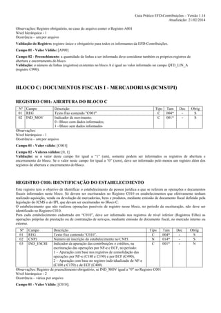 Guia Prático EFD-Contribuições – Versão 1.14
Atualização: 21/02/2014
Observações: Registro obrigatório, no caso do arquivo conter o Registro A001
Nível hierárquico - 1
Ocorrência – um por arquivo
Validação do Registro: registro único e obrigatório para todos os informantes da EFD-Contribuições.
Campo 01 - Valor Válido: [A990]
Campo 02 - Preenchimento: a quantidade de linhas a ser informada deve considerar também os próprios registros de
abertura e encerramento do bloco.
Validação: o número de linhas (registros) existentes no bloco A é igual ao valor informado no campo QTD_LIN_A
(registro C990).

BLOCO C: DOCUMENTOS FISCAIS I - MERCADORIAS (ICMS/IPI)
REGISTRO C001: ABERTURA DO BLOCO C
Nº Campo
01 REG
02 IND_MOV

Descrição
Texto fixo contendo "C001"
Indicador de movimento:
0 - Bloco com dados informados;
1 - Bloco sem dados informados

Tipo
C
C

Tam
004*
001*

Dec
-

Obrig
S
S

Observações:
Nível hierárquico - 1
Ocorrência – um por arquivo
Campo 01 - Valor válido: [C001]
Campo 02 - Valores válidos: [0, 1]
Validação: se o valor deste campo for igual a “1” (um), somente podem ser informados os registros de abertura e
encerramento do bloco. Se o valor neste campo for igual a “0” (zero), deve ser informado pelo menos um registro além dos
registros de abertura e encerramento do bloco.

REGISTRO C010: IDENTIFICAÇÃO DO ESTABELECIMENTO
Este registro tem o objetivo de identificar o estabelecimento da pessoa jurídica a que se referem as operações e documentos
fiscais informados neste bloco. Só devem ser escriturados no Registro C010 os estabelecimentos que efetivamente tenham
realizado aquisição, venda ou devolução de mercadorias, bens e produtos, mediante emissão de documento fiscal definido pela
legislação do ICMS e do IPI, que devam ser escrituradas no Bloco C.
O estabelecimento que não realizou operações passíveis de registro nesse bloco, no período da escrituração, não deve ser
identificado no Registro C010.
Para cada estabelecimento cadastrado em “C010”, deve ser informado nos registros de nível inferior (Registros Filho) as
operações próprias de prestação ou de contratação de serviços, mediante emissão de documento fiscal, no mercado interno ou
externo.
Nº
01
02
03

Campo
REG
CNPJ
IND_ESCRI

Descrição
Tipo
Texto fixo contendo “C010”.
C
Número de inscrição do estabelecimento no CNPJ.
N
Indicador da apuração das contribuições e créditos, na
C
escrituração das operações por NF-e e ECF, no período:
1 – Apuração com base nos registros de consolidação das
operações por NF-e (C180 e C190) e por ECF (C490);
2 – Apuração com base no registro individualizado de NF-e
(C100 e C170) e de ECF (C400)
Observações: Registro de preenchimento obrigatório, se IND_MOV igual a “0” no Registro C001
Nível hierárquico - 2
Ocorrência – vários por arquivo
Campo 01 - Valor Válido: [C010];

Tam
004*
014*
001*

Dec
-

Obrig
S
S
N

 