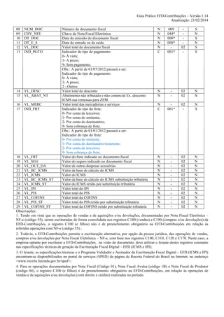 Guia Prático EFD-Contribuições – Versão 1.14
Atualização: 21/02/2014
08
09
10
11
12
13

NUM_DOC
CHV_NFE
DT_DOC
DT_E_S
VL_DOC
IND_PGTO

14
15

VL_DESC
VL_ABAT_NT

16
17

VL_MERC
IND_FRT

Número do documento fiscal
Chave da Nota Fiscal Eletrônica
Data da emissão do documento fiscal
Data da entrada ou da saída
Valor total do documento fiscal
Indicador do tipo de pagamento:
0- À vista;
1- A prazo;
9- Sem pagamento.
Obs.: A partir de 01/07/2012 passará a ser:
Indicador do tipo de pagamento:
0- À vista;
1- A prazo;
2 - Outros
Valor total do desconto
Abatimento não tributado e não comercial Ex. desconto
ICMS nas remessas para ZFM.
Valor total das mercadorias e serviços
Indicador do tipo do frete:
0- Por conta de terceiros;
1- Por conta do emitente;
2- Por conta do destinatário;
9- Sem cobrança de frete.
Obs.: A partir de 01/01/2012 passará a ser:
Indicador do tipo do frete:
0- Por conta do emitente;
1- Por conta do destinatário/remetente;
2- Por conta de terceiros;
9- Sem cobrança de frete.
Valor do frete indicado no documento fiscal
Valor do seguro indicado no documento fiscal
Valor de outras despesas acessórias
Valor da base de cálculo do ICMS
Valor do ICMS
Valor da base de cálculo do ICMS substituição tributária
Valor do ICMS retido por substituição tributária
Valor total do IPI
Valor total do PIS
Valor total da COFINS
Valor total do PIS retido por substituição tributária
Valor total da COFINS retido por substituição tributária

N
N
N
N
N
C

009
044*
008*
008*
001*

02
-

S
N
S
N
S
S

N
N

-

02
02

N
N

N
C

001*

02
-

N
S

18 VL_FRT
N
02
N
19 VL_SEG
N
02
N
20 VL_OUT_DA
N
02
N
21 VL_BC_ICMS
N
02
N
22 VL_ICMS
N
02
N
23 VL_BC_ICMS_ST
N
02
N
24 VL_ICMS_ST
N
02
N
25 VL_IPI
N
02
N
26 VL_PIS
N
02
N
27 VL_COFINS
N
02
N
28 VL_PIS_ST
N
02
N
29 VL_COFINS_ST
N
02
N
Observações:
1. Tendo em vista que as operações de vendas e de aquisições e/ou devoluções, documentadas por Nota Fiscal Eletrônica –
NF-e (código 55), serem escrituradas de forma consolidada nos registros C180 (vendas) e C190 (compras e/ou devoluções) da
EFD-Contribuições, o registro C100 (e filhos) não é de preenchimento obrigatório na EFD-Contribuições em relação às
referidas operações com NF-e (código 55) ;
2. Todavia, a EFD-Contribuições permite a escrituração alternativa, por opção da pessoa jurídica, das operações de vendas,
compras e/ou devoluções por Nota Fiscal Eletrônica – NF-e, com base nos registros C100, C110, C120 e C170. Neste caso, a
empresa optante por escriturar a EFD-Contribuições, na visão de documento, deve utilizar o leiaute destes registros constante
nas especificações técnicas de geração da Escrituração Fiscal Digital – EFD (ICMS e IPI);
3. O leiaute, as especificações técnicas e o Programa Validador e Assinador da Escrituração Fiscal Digital – EFD (ICMS e IPI)
encontram-se disponibilizados no portal de serviços (SPED) da página da Receita Federal do Brasil na Internet, no endereço
<www.receita.fazenda.gov.br/sped>;
4. Para as operações documentadas por Nota Fiscal (Código 01), Nota Fiscal Avulsa (código 1B) e Nota Fiscal de Produtor
(código 04), o registro C100 (e filhos) é de preenchimento obrigatório na EFD-Contribuições, em relação às operações de
vendas e de aquisições e/ou devoluções (com direito a crédito) realizadas no período.

 
