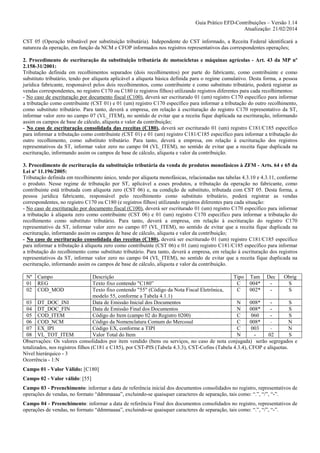 Guia Prático EFD-Contribuições – Versão 1.14
Atualização: 21/02/2014
CST 05 (Operação tributável por substituição tributária). Independente do CST informado, a Receita Federal identificará a
natureza da operação, em função da NCM e CFOP informados nos registros representativos das correspondentes operações;
2. Procedimento de escrituração da substituição tributária de motocicletas e máquinas agrícolas - Art. 43 da MP nº
2.158-31/2001:
Tributação definida em recolhimentos separados (dois recolhimentos) por parte do fabricante, como contribuinte e como
substituto tributário, tendo por alíquota aplicável a alíquota básica definida para o regime cumulativo. Desta forma, a pessoa
jurídica fabricante, responsável pelos dois recolhimentos, como contribuinte e como substituto tributário, poderá registrar as
vendas correspondentes, no registro C170 ou C180 (e registros filhos) utilizando registros diferentes para cada recolhimentos:
- No caso de escrituração por documento fiscal (C100), deverá ser escriturado 01 (um) registro C170 específico para informar
a tributação como contribuinte (CST 01) e 01 (um) registro C170 específico para informar a tributação do outro recolhimento,
como substituto tributário. Para tanto, deverá a empresa, em relação à escrituração do registro C170 representativo da ST,
informar valor zero no campo 07 (VL_ITEM), no sentido de evitar que a receita fique duplicada na escrituração, informando
assim os campos de base de cálculo, alíquota e valor da contribuição;
- No caso de escrituração consolidada das receitas (C180), deverá ser escriturado 01 (um) registro C181/C185 específico
para informar a tributação como contribuinte (CST 01) e 01 (um) registro C181/C185 específico para informar a tributação do
outro recolhimento, como substituto tributário. Para tanto, deverá a empresa, em relação à escrituração dos registros
representativos da ST, informar valor zero no campo 04 (VL_ITEM), no sentido de evitar que a receita fique duplicada na
escrituração, informando assim os campos de base de cálculo, alíquota e valor da contribuição.
3. Procedimento de escrituração da substituição tributária da venda de produtos monofásicos à ZFM - Arts. 64 e 65 da
Lei nº 11.196/2005:
Tributação definida em recolhimento único, tendo por alíquota monofásicas, relacionadas nas tabelas 4.3.10 e 4.3.11, conforme
o produto. Nesse regime de tributação por ST, aplicável a esses produtos, a tributação da operação no fabricante, como
contribuinte está tributada com alíquota zero (CST 06) e, na condição de substituto, tributada com CST 05. Desta forma, a
pessoa jurídica fabricante, responsável pelo recolhimento como substituto tributário, poderá registrar as vendas
correspondentes, no registro C170 ou C180 (e registros filhos) utilizando registros diferentes para cada situação:
- No caso de escrituração por documento fiscal (C100), deverá ser escriturado 01 (um) registro C170 específico para informar
a tributação à alíquota zero como contribuinte (CST 06) e 01 (um) registro C170 específico para informar a tributação do
recolhimento como substituto tributário. Para tanto, deverá a empresa, em relação à escrituração do registro C170
representativo da ST, informar valor zero no campo 07 (VL_ITEM), no sentido de evitar que a receita fique duplicada na
escrituração, informando assim os campos de base de cálculo, alíquota e valor da contribuição;
- No caso de escrituração consolidada das receitas (C180), deverá ser escriturado 01 (um) registro C181/C185 específico
para informar a tributação à alíquota zero como contribuinte (CST 06) e 01 (um) registro C181/C185 específico para informar
a tributação do recolhimento como substituto tributário. Para tanto, deverá a empresa, em relação à escrituração dos registros
representativos da ST, informar valor zero no campo 04 (VL_ITEM), no sentido de evitar que a receita fique duplicada na
escrituração, informando assim os campos de base de cálculo, alíquota e valor da contribuição.
Nº
01
02

Campo
REG
COD_MOD

Descrição
Tipo Tam Dec
Obrig
Texto fixo contendo "C180”
C
004*
S
Texto fixo contendo "55" (Código da Nota Fiscal Eletrônica,
C
002*
S
modelo 55, conforme a Tabela 4.1.1)
03 DT_DOC_INI
Data de Emissão Inicial dos Documentos
N
008*
S
04 DT_DOC_FIN
Data de Emissão Final dos Documentos
N
008*
S
05 COD_ITEM
Código do Item (campo 02 do Registro 0200)
C
060
S
06 COD_NCM
Código da Nomenclatura Comum do Mercosul
C
008*
N
07 EX_IPI
Código EX, conforme a TIPI
C
003
N
08 VL_TOT_ITEM
Valor Total do Item
N
02
S
Observações: Os valores consolidados por item vendido (bens ou serviços, no caso de nota conjugada) serão segregados e
totalizados, nos registros filhos (C181 e C185), por CST-PIS (Tabela 4.3.3), CST-Cofins (Tabela 4.3.4), CFOP e alíquotas.
Nível hierárquico - 3
Ocorrência - 1:N
Campo 01 - Valor Válido: [C180]
Campo 02 - Valor válido: [55]
Campo 03 - Preenchimento: informar a data de referência inicial dos documentos consolidados no registro, representativos de
operações de vendas, no formato “ddmmaaaa”, excluindo-se quaisquer caracteres de separação, tais como: “.”, “/”, “-”.
Campo 04 - Preenchimento: informar a data de referência Final dos documentos consolidados no registro, representativos de
operações de vendas, no formato “ddmmaaaa”, excluindo-se quaisquer caracteres de separação, tais como: “.”, “/”, “-”.

 
