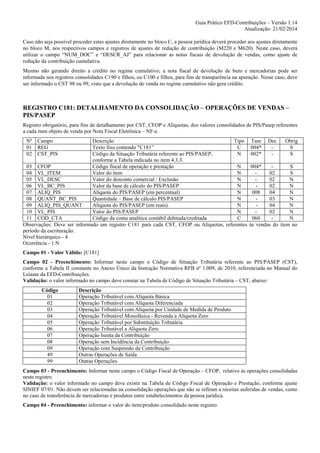 Guia Prático EFD-Contribuições – Versão 1.14
Atualização: 21/02/2014
Caso não seja possível proceder estes ajustes diretamente no bloco C, a pessoa jurídica deverá proceder aos ajustes diretamente
no bloco M, nos respectivos campos e registros de ajustes de redução de contribuição (M220 e M620). Neste caso, deverá
utilizar o campo “NUM_DOC” e “DESCR_AJ” para relacionar as notas fiscais de devolução de vendas, como ajuste de
redução da contribuição cumulativa.
Mesmo não gerando direito a crédito no regime cumulativo, a nota fiscal de devolução de bens e mercadorias pode ser
informada nos registros consolidados C190 e filhos, ou C100 e filhos, para fins de transparência na apuração. Nesse caso, deve
ser informado o CST 98 ou 99, visto que a devolução de venda no regime cumulativo não gera crédito.

REGISTRO C181: DETALHAMENTO DA CONSOLIDAÇÃO – OPERAÇÕES DE VENDAS –
PIS/PASEP
Registro obrigatório, para fins de detalhamento por CST, CFOP e Alíquotas, dos valores consolidados de PIS/Pasep referentes
a cada item objeto de venda por Nota Fiscal Eletrônica – NF-e.
Nº
01
02

Campo
REG
CST_PIS

Descrição
Tipo
Texto fixo contendo "C181”
C
Código da Situação Tributária referente ao PIS/PASEP,
N
conforme a Tabela indicada no item 4.3.3.
03 CFOP
Código fiscal de operação e prestação
N
04 VL_ITEM
Valor do item
N
05 VL_DESC
Valor do desconto comercial / Exclusão
N
06 VL_BC_PIS
Valor da base de cálculo do PIS/PASEP
N
07 ALIQ_PIS
Alíquota do PIS/PASEP (em percentual)
N
08 QUANT_BC_PIS
Quantidade – Base de cálculo PIS/PASEP
N
09 ALIQ_PIS_QUANT
Alíquota do PIS/PASEP (em reais)
N
10 VL_PIS
Valor do PIS/PASEP
N
11 COD_CTA
Código da conta analítica contábil debitada/creditada
C
Observações: Deve ser informado um registro C181 para cada CST, CFOP ou Alíquotas, referentes
período da escrituração.
Nível hierárquico - 4
Ocorrência - 1:N

Tam
004*
002*

Dec
-

Obrig
S
S

004*
S
02
S
02
N
02
N
008
04
N
03
N
04
N
02
N
060
N
às vendas do item no

Campo 01 - Valor Válido: [C181]
Campo 02 - Preenchimento: Informar neste campo o Código de Situação Tributária referente ao PIS/PASEP (CST),
conforme a Tabela II constante no Anexo Único da Instrução Normativa RFB nº 1.009, de 2010, referenciada no Manual do
Leiaute da EFD-Contribuições.
Validação: o valor informado no campo deve constar na Tabela de Código de Situação Tributária – CST, abaixo:
Código
01
02
03
04
05
06
07
08
09
49
99

Descrição
Operação Tributável com Alíquota Básica
Operação Tributável com Alíquota Diferenciada
Operação Tributável com Alíquota por Unidade de Medida de Produto
Operação Tributável Monofásica - Revenda a Alíquota Zero
Operação Tributável por Substituição Tributária
Operação Tributável a Alíquota Zero
Operação Isenta da Contribuição
Operação sem Incidência da Contribuição
Operação com Suspensão da Contribuição
Outras Operações de Saída
Outras Operações

Campo 03 - Preenchimento: Informar neste campo o Código Fiscal de Operação – CFOP, relativo às operações consolidadas
neste registro.
Validação: o valor informado no campo deve existir na Tabela de Código Fiscal de Operação e Prestação, conforme ajuste
SINIEF 07/01. Não devem ser relacionadas na consolidação operações que não se refiram a receitas auferidas de vendas, como
no caso de transferência de mercadorias e produtos entre estabelecimentos da pessoa jurídica.
Campo 04 - Preenchimento: informar o valor do item/produto consolidado neste registro.

 