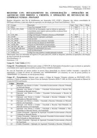 Guia Prático EFD-Contribuições – Versão 1.14
Atualização: 21/02/2014

REGISTRO C191: DETALHAMENTO DA CONSOLIDAÇÃO – OPERAÇÕES DE
AQUISIÇÃO COM DIREITO A CRÉDITO, E OPERAÇÕES DE DEVOLUÇÃO DE
COMPRAS E VENDAS – PIS/PASEP
Registro obrigatório, para fins de detalhamento por fornecedor, CST, CFOP e Alíquotas, dos valores consolidados de
PIS/Pasep referentes a cada item objeto de aquisição e/ou devolução, por Nota Fiscal Eletrônica – NF-e.
Nº
01
02

Campo
REG
CNPJ_CPF_PART

Descrição
Tipo Tam Dec
Obrig
Texto fixo contendo "C191”
C
004*
S
CNPJ/CPF do Participante a que se referem as operações
C
014
S
consolidadas neste registro (pessoa jurídica ou pessoa física
vendedora/remetente)
03 CST_PIS
Código da Situação Tributária referente ao PIS/PASEP
N
002*
S
04 CFOP
Código fiscal de operação e prestação
N
004*
S
05 VL_ITEM
Valor do item
N
02
S
06 VL_DESC
Valor do desconto comercial / Exclusão
N
02
N
07 VL_BC_PIS
Valor da base de cálculo do PIS/PASEP
N
02
N
08 ALIQ_PIS
Alíquota do PIS/PASEP (em percentual)
N
008
04
N
09 QUANT_BC_PIS
Quantidade – Base de cálculo PIS/PASEP
N
03
N
10 ALIQ_PIS_QUANT
Alíquota do PIS/PASEP (em reais)
N
04
N
11 VL_PIS
Valor do PIS/PASEP
N
02
N
12 COD_CTA
Código da conta analítica contábil debitada/creditada
C
060
N
Observações: Deve ser informado um registro C191 para cada CST, CFOP ou Alíquotas, referentes às aquisições e devoluções
do item no período da escrituração.
Nível hierárquico - 4
Ocorrência - 1:N
Campo 01 - Valor Válido: [C191]
Campo 02 - Preenchimento: Informar neste campo o CNPJ/CPF do Participante (Fornecedor) a que se referem as operações
consolidadas neste registro (pessoa jurídica ou pessoa física vendedora/remetente).
No caso do fornecedor ser pessoa jurídica ou pessoa física domiciliada no exterior (crédito vinculado a operações de
importação), o Campo 02 deverá ser informado com “99999999999999” (14 caracteres, no caso de pessoa jurídica) ou
“99999999999” (11 caracteres, no caso de pessoa física).
Campo 03 - Preenchimento: Informar neste campo o Código de Situação Tributária referente ao PIS/PASEP (CST),
conforme a Tabela II constante no Anexo Único da Instrução Normativa RFB nº 1.009, de 2010, referenciada no Manual do
Leiaute da EFD-Contribuições.
Código
50
51
52
53
54
55
56
60
61
62
63

Descrição
Operação com Direito a Crédito - Vinculada Exclusivamente a Receita Tributada
no Mercado Interno
Operação com Direito a Crédito – Vinculada Exclusivamente a Receita Não
Tributada no Mercado Interno
Operação com Direito a Crédito - Vinculada Exclusivamente a Receita de
Exportação
Operação com Direito a Crédito - Vinculada a Receitas Tributadas e NãoTributadas no Mercado Interno
Operação com Direito a Crédito - Vinculada a Receitas Tributadas no Mercado
Interno e de Exportação
Operação com Direito a Crédito - Vinculada a Receitas Não-Tributadas no
Mercado Interno e de Exportação
Operação com Direito a Crédito - Vinculada a Receitas Tributadas e NãoTributadas no Mercado Interno, e de Exportação
Crédito Presumido - Operação de Aquisição Vinculada Exclusivamente a Receita
Tributada no Mercado Interno
Crédito Presumido - Operação de Aquisição Vinculada Exclusivamente a Receita
Não-Tributada no Mercado Interno
Crédito Presumido - Operação de Aquisição Vinculada Exclusivamente a Receita
de Exportação
Crédito Presumido - Operação de Aquisição Vinculada a Receitas Tributadas e

 