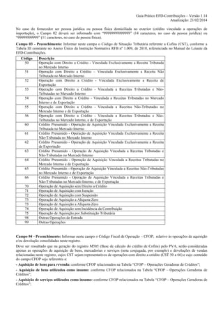 Guia Prático EFD-Contribuições – Versão 1.14
Atualização: 21/02/2014
No caso do fornecedor ser pessoa jurídica ou pessoa física domiciliada no exterior (crédito vinculado a operações de
importação), o Campo 02 deverá ser informado com “99999999999999” (14 caracteres, no caso de pessoa jurídica) ou
“99999999999” (11 caracteres, no caso de pessoa física).
Campo 03 - Preenchimento: Informar neste campo o Código de Situação Tributária referente a Cofins (CST), conforme a
Tabela III constante no Anexo Único da Instrução Normativa RFB nº 1.009, de 2010, referenciada no Manual do Leiaute da
EFD-Contribuições.
Código
50
51
52
53
54
55
56
60
61
62
63
64
65
66
70
71
72
73
73
74
75
98
99

Descrição
Operação com Direito a Crédito - Vinculada Exclusivamente a Receita Tributada
no Mercado Interno
Operação com Direito a Crédito – Vinculada Exclusivamente a Receita Não
Tributada no Mercado Interno
Operação com Direito a Crédito - Vinculada Exclusivamente a Receita de
Exportação
Operação com Direito a Crédito - Vinculada a Receitas Tributadas e NãoTributadas no Mercado Interno
Operação com Direito a Crédito - Vinculada a Receitas Tributadas no Mercado
Interno e de Exportação
Operação com Direito a Crédito - Vinculada a Receitas Não-Tributadas no
Mercado Interno e de Exportação
Operação com Direito a Crédito - Vinculada a Receitas Tributadas e NãoTributadas no Mercado Interno, e de Exportação
Crédito Presumido - Operação de Aquisição Vinculada Exclusivamente a Receita
Tributada no Mercado Interno
Crédito Presumido - Operação de Aquisição Vinculada Exclusivamente a Receita
Não-Tributada no Mercado Interno
Crédito Presumido - Operação de Aquisição Vinculada Exclusivamente a Receita
de Exportação
Crédito Presumido - Operação de Aquisição Vinculada a Receitas Tributadas e
Não-Tributadas no Mercado Interno
Crédito Presumido - Operação de Aquisição Vinculada a Receitas Tributadas no
Mercado Interno e de Exportação
Crédito Presumido - Operação de Aquisição Vinculada a Receitas Não-Tributadas
no Mercado Interno e de Exportação
Crédito Presumido - Operação de Aquisição Vinculada a Receitas Tributadas e
Não-Tributadas no Mercado Interno, e de Exportação
Operação de Aquisição sem Direito a Crédito
Operação de Aquisição com Isenção
Operação de Aquisição com Suspensão
Operação de Aquisição a Alíquota Zero
Operação de Aquisição a Alíquota Zero
Operação de Aquisição sem Incidência da Contribuição
Operação de Aquisição por Substituição Tributária
Outras Operações de Entrada
Outras Operações

Campo 04 - Preenchimento: Informar neste campo o Código Fiscal de Operação – CFOP, relativo às operações de aquisição
e/ou devolução consolidadas neste registro.
Deve ser ressaltado que na geração do registro M505 (Base de cálculo do crédito de Cofins) pelo PVA, serão consideradas
apenas as operações de aquisição de bens, mercadorias e serviços (nota conjugada, por exemplo) e devoluções de vendas
relacionadas neste registro, cujos CST sejam representativos de operações com direito a crédito (CST 50 a 66) e cujo conteúdo
do campo CFOP seja referentes a:
- Aquisição de bens para revenda: conforme CFOP relacionados na Tabela “CFOP – Operações Geradoras de Créditos”;
- Aquisição de bens utilizados como insumo: conforme CFOP relacionados na Tabela “CFOP – Operações Geradoras de
Créditos”;
- Aquisição de serviços utilizados como insumo: conforme CFOP relacionados na Tabela “CFOP – Operações Geradoras de
Créditos”;

 