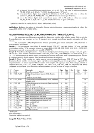 Guia Prático EFD – Versão 2.0.7
Atualização: dezembro de 2011
a) se os dois últimos dígitos deste campo forem 30, 40, 41, 50, ou 60, então os valores dos campos
VL_BC_ICMS, ALIQ_ICMS e VL_ICMS deverão ser iguais a “0” (zero);
b) se os dois últimos dígitos deste campo forem diferentes de 30, 40, 41, 50, e 60, então os valores dos
campos VL_BC_ICMS, ALIQ_ICMS e VL_ICMS deverão ser maiores que “0” (zero);
c) se os dois últimos dígitos deste campo forem iguais a 51 ou 90, então os valores dos campos
VL_BC_ICMS, ALIQ_ICMS e VL_ICMS deverão ser maiores ou iguais a “0” (zero).
. O primeiro caractere do código do CST deverá ser igual a 0 (zero)
Validação do Registro: não podem ser informados dois ou mais registros com a mesma combinação de valores dos
campos CST_ICMS, CFOP e ALIQ_ICMS.
REGISTRO D400: RESUMO DE MOVIMENTO DIÁRIO - RMD (CÓDIGO 18).
Este registro tem por objetivo a apresentação dos documentos emitidos pelas agências, postos, filiais ou veículos
de estabelecimentos que executam serviços de transporte com inscrição centralizada, quando autorizados pelo fisco
estadual.
Para cada registro D400, obrigatoriamente deve ser apresentado, pelo menos, um registro D420, observadas as
exceções abaixo relacionadas:
Exceção 1: Para documentos com código de situação (campo COD_SIT) cancelado (código “02”) ou cancelado
extemporâneo (código “03”), preencher somente os campos REG, COD_SIT, COD_MOD, SER, SUB e NUM_DOC.
Demais campos deverão ser apresentados com conteúdo VAZIO “||”.
Exceção 2: Notas Fiscais Complementares e Notas Fiscais Complementares Extemporâneas (campo COD_SIT igual a
“06” ou “07”): nesta situação, somente os campos REG, COD_PART, COD_MOD, COD_SIT, SER, SUB, NUM_DOC e
DT_DOC são obrigatórios. Os demais campos são facultativos (se forem preenchidos, serão validados e aplicadas as regras
de campos existentes). Demais registros filhos deverão ser informados, se houverem.
Exceção 3: Notas Fiscais emitidas por regime especial ou norma específica (campo COD_SIT igual a “08”). Para
documentos fiscais emitidos com base em regime especial ou norma específica, deverá ser apresentado o registro D400,
obrigatoriamente, e os demais registros “filhos”, se estes forem exigidos pela legislação fiscal. Nesta situação, somente os
campos REG, COD_PART, COD_MOD, COD_SIT, SER, SUB, NUM_DOC e DT_DOC são obrigatórios. Os demais
campos são facultativos (se forem preenchidos, serão validados e aplicadas as regras de campos existentes).
Nº Campo Descrição Tipo Tam Dec Entr. Saídas
01 REG Texto fixo contendo "D400" C 004 - Não
apresentar
O
02 COD_PART Código do participante (campo 02 do Registro
0150):
- agência, filial ou posto
C 060 - O
03 COD_MOD Código do modelo do documento fiscal, conforme
a Tabela 4.1.1
C 002* - O
04 COD_SIT Código da situação do documento fiscal, conforme
a Tabela 4.1.2
N 002* - O
05 SER Série do documento fiscal C 004 - OC
06 SUB Subsérie do documento fiscal N 003 - OC
07 NUM_DOC Número do documento fiscal resumo. N 006 - O
08 DT_DOC Data da emissão do documento fiscal N 008* - O
09 VL_DOC Valor total do documento fiscal N - 02 O
10 VL_DESC Valor acumulado dos descontos N - 02 OC
11 VL_SERV Valor acumulado da prestação de serviço N - 02 O
12 VL_BC_ICMS Valor total da base de cálculo do ICMS N - 02 OC
13 VL_ICMS Valor total do ICMS N - 02 OC
14 VL_PIS Valor do PIS N - 02 OC
15 VL_COFINS Valor da COFINS N - 02 OC
16 COD_CTA Código da conta analítica contábil
debitada/creditada
C - - OC
Observações:
Nível hierárquico - 2
Ocorrência –vários (por arquivo)
Campo 01 - Valor Válido: [D400]
Página 100 de 174
 