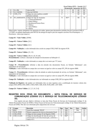 Guia Prático EFD – Versão 2.0.7
Atualização: dezembro de 2011
21 VL_PIS Valor do PIS N - 02 OC OC
22 VL_COFINS Valor da COFINS N - 02 OC OC
23 COD_CTA Código da conta analítica contábil
debitada/creditada
C - - OC OC
24 TP_ASSINANTE Código do Tipo de Assinante:
1 - Comercial/Industrial
2 - Poder Público
3 - Residencial/Pessoa física
4 - Público
5 - Semi-Público
6 - Outros
N 001* - OC O
Observações: registro obrigatório nas operações de saídas, apenas para documentos emitidos fora do Convênio ICMS nº
115/2003, ou quando dispensados pela SEFAZ da entrega do arquivo previsto naquele convênio.Nível hierárquico - 2
Ocorrência –vários (por arquivo)
Campo 01 - Valor Válido: [D500]
Campo 02 - Valores Válidos: [0,1]
Campo 03 - Valores Válidos: [0,1]
Campo 04 - Validação: o valor informado deve existir no campo COD_PART do registro 0150.
Campo 05 - Valores Válidos: [21, 22]
Campo 06 - Valores Válidos: [00, 01, 02, 03, 08]
Preenchimento: verificar a descrição da situação do documento na Subseção 6.3.
Campo 09 - Validação: o valor informado no campo deve ser maior que “0” (zero).
Campo 10 - Preenchimento: informar a data da emissão dos documentos fiscais, no formato “ddmmaaaa”, sem
separadores de formatação.
Validação: o valor informado no campo deve ser menor ou igual ao valor no campo DT_FIN do registro 0000.
Campo 11 - Preenchimento: informar a data da entrada ou saída da prestação do serviço, no formato “ddmmaaaa”, sem
separadores de formatação.
Validação: o valor informado no campo deve ser menor ou igual ao valor no campo DT_FIN do registro 0000.
Campo 20 - Validação: o valor informado deve ser informado no campo COD_INF do registro 0450.
Validação do Registro: não podem ser informados dois ou mais registros com a combinação de mesmos valores dos
campos IND_OPER, IND_EMIT, COD_PART, SER, SUB, NUM_DOC e DT+DOC.
Campo 24 - Valores Válidos: [1, 2, 3, 4, 5, 6]
REGISTRO D510: ITENS DO DOCUMENTO – NOTA FISCAL DE SERVIÇO DE
COMUNICAÇÃO (CÓDIGO 21) E SERVIÇO DE TELECOMUNICAÇÃO (CÓDIGO
22).
Este registro tem por objetivo informar os itens das Notas Fiscais de Serviços de Comunicação (código 21 da
Tabela Documentos Fiscais do ICMS) e Notas Fiscais de Serviços de Telecomunicação (código 22 da Tabela Documentos
Fiscais do ICMS). Não deve ser informado pelos adquirentes dos serviços.
Nº Campo Descrição Tipo Tam Dec Entr. Saídas
01 REG Texto fixo contendo "D510" C 004 - Não
apresentar
O
02 NUM_ITEM Número sequencial do item no documento fiscal N 003 - O
03 COD_ITEM Código do item (campo 02 do Registro 0200) C 060 - O
04 COD_CLASS Código de classificação do item do serviço de
comunicação ou de telecomunicação, conforme a
Tabela 4.4.1
N 004* - O
Página 104 de 174
 