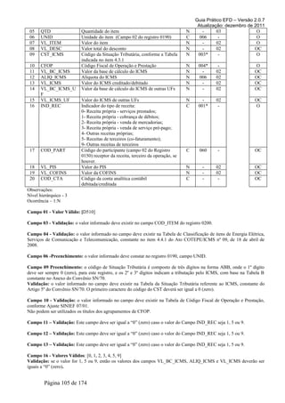 Guia Prático EFD – Versão 2.0.7
Atualização: dezembro de 2011
05 QTD Quantidade do item N - 03 O
06 UNID Unidade do item (Campo 02 do registro 0190) C 006 - O
07 VL_ITEM Valor do item N - 02 O
08 VL_DESC Valor total do desconto N - 02 OC
09 CST_ICMS Código da Situação Tributária, conforme a Tabela
indicada no item 4.3.1
N 003* - O
10 CFOP Código Fiscal de Operação e Prestação N 004* - O
11 VL_BC_ICMS Valor da base de cálculo do ICMS N - 02 OC
12 ALIQ_ICMS Alíquota do ICMS N 006 02 OC
13 VL_ICMS Valor do ICMS creditado/debitado N - 02 OC
14 VL_BC_ICMS_U
F
Valor da base de cálculo do ICMS de outras UFs N - 02 OC
15 VL_ICMS_UF Valor do ICMS de outras UFs N - 02 OC
16 IND_REC Indicador do tipo de receita:
0- Receita própria - serviços prestados;
1- Receita própria - cobrança de débitos;
2- Receita própria - venda de mercadorias;
3- Receita própria - venda de serviço pré-pago;
4- Outras receitas próprias;
5- Receitas de terceiros (co-faturamento);
9- Outras receitas de terceiros
C 001* - O
17 COD_PART Código do participante (campo 02 do Registro
0150) receptor da receita, terceiro da operação, se
houver.
C 060 - OC
18 VL_PIS Valor do PIS N - 02 OC
19 VL_COFINS Valor da COFINS N - 02 OC
20 COD_CTA Código da conta analítica contábil
debitada/creditada
C - - OC
Observações:
Nível hierárquico - 3
Ocorrência – 1:N
Campo 01 - Valor Válido: [D510]
Campo 03 - Validação: o valor informado deve existir no campo COD_ITEM do registro 0200.
Campo 04 - Validação: o valor informado no campo deve existir na Tabela de Classificação de itens de Energia Elétrica,
Serviços de Comunicação e Telecomunicação, constante no item 4.4.1 do Ato COTEPE/ICMS nº 09, de 18 de abril de
2008.
Campo 06 -Preenchimento: o valor informado deve constar no registro 0190, campo UNID.
Campo 09 Preenchimento: o código de Situação Tributária é composto de três dígitos na forma ABB, onde o 1º dígito
deve ser sempre 0 (zero), para este registro, e os 2º e 3º dígitos indicam a tributação pelo ICMS, com base na Tabela B
constante no Anexo do Convênio SN/70.
Validação: o valor informado no campo deve existir na Tabela da Situação Tributária referente ao ICMS, constante do
Artigo 5º do Convênio SN/70. O primeiro caractere do código do CST deverá ser igual a 0 (zero).
Campo 10 - Validação: o valor informado no campo deve existir na Tabela de Código Fiscal de Operação e Prestação,
conforme Ajuste SINIEF 07/01.
Não podem ser utilizados os títulos dos agrupamentos de CFOP.
Campo 11 – Validação: Este campo deve ser igual a “0” (zero) caso o valor do Campo IND_REC seja 1, 5 ou 9.
Campo 12 – Validação: Este campo deve ser igual a “0” (zero) caso o valor do Campo IND_REC seja 1, 5 ou 9.
Campo 13 – Validação: Este campo deve ser igual a “0” (zero) caso o valor do Campo IND_REC seja 1, 5 ou 9.
Campo 16 - Valores Válidos: [0, 1, 2, 3, 4, 5, 9]
Validação: se o valor for 1, 5 ou 9, então os valores dos campos VL_BC_ICMS, ALIQ_ICMS e VL_ICMS deverão ser
iguais a “0” (zero).
Página 105 de 174
 