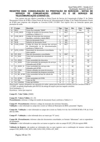 Guia Prático EFD – Versão 2.0.7
Atualização: dezembro de 2011
REGISTRO D600: CONSOLIDAÇÃO DA PRESTAÇÃO DE SERVIÇOS - NOTAS DE
SERVIÇO DE COMUNICAÇÃO (CÓDIGO 21) E DE SERVIÇO DE
TELECOMUNICAÇÃO (CÓDIGO 22).
Este registro tem por objetivo consolidar as Notas Fiscais de Serviço de Comunicação (Código 21 da Tabela
Documentos Fiscais do ICMS) e Notas Fiscais de Serviço de Telecomunicação (Código 22 da Tabela Documentos Fiscais
do ICMS) para empresas não obrigadas ao Convênio ICMS 115/2003. Este registro deve ser fornecido apenas para
prestações de saída.
Nº Campo Descrição Tipo Tam Dec Entr. Saídas
01 REG Texto fixo contendo "D600" C 004 - Não
apresentar
O
02 COD_MOD Código do modelo do documento fiscal,
conforme a Tabela 4.1.1
C 002* - O
03 COD_MUN Código do município dos terminais
faturados, conforme a tabela IBGE
N 007* - O
04 SER Série do documento fiscal C 004 - O
05 SUB Subsérie do documento fiscal N 003 - OC
06 COD_CONS Código de classe de consumo dos serviços
de comunicação ou de telecomunicação,
conforme a Tabela 4.4.4
N 002* - O
07 QTD_CONS Quantidade de documentos consolidados
neste registro
N - - O
08 DT_DOC Data dos documentos consolidados N 008* - O
09 VL_DOC Valor total acumulado dos documentos
fiscais
N - 02 O
10 VL_DESC Valor acumulado dos descontos N - 02 OC
11 VL_SERV Valor acumulado das prestações de serviços
tributados pelo ICMS
N - 02 O
12 VL_SERV_N
T
Valor acumulado dos serviços não-
tributados pelo ICMS
N - 02 OC
13 VL_TERC Valores cobrados em nome de terceiros N - 02 OC
14 VL_DA Valor acumulado das despesas acessórias N - 02 OC
15 VL_BC_ICMS Valor acumulado da base de cálculo do
ICMS
N - 02 O
16 VL_ICMS Valor acumulado do ICMS N - 02 O
17 VL_PIS Valor do PIS N - 02 OC
18 VL_COFINS Valor da COFINS N - 02 OC
Observações: registro obrigatório nas operações de saídas, apenas para documentos emitidos fora do Convênio ICMS nº
115/2003, ou quando dispensados pela SEFAZ da entrega do arquivo previsto naquele convênio.
Nível hierárquico - 2
Ocorrência –vários (por arquivo)
Campo 01 - Valor Válido: [D600]
Campo 02 - Valores Válidos: [21, 22]
Preenchimento: informar o Código do modelo do documento fiscal, conforme a Tabela 4.1.1
Campo 03 - Preenchimento: informar o código do município dos terminais faturados.
Validação: o valor informado no campo deve existir na Tabela de Municípios do IBGE, possuindo 7 dígitos.
Campo 06 - Validação: o valor informado no campo deve existir na Tabela 4.4.4 do Ato COTEPE/ICMS nº 09, de 18 de
abril de 2008.
Campo 07 - Validação: o valor informado deve ser maior que “0” (zero).
Campo 08 - Preenchimento: informar a data dos documentos consolidados, no formato “ddmmaaaa”, sem os separadores
de formatação.
Validação: o valor informado no campo deve ser menor ou igual ao valor no campo 05 (DT_FIN) do registro 0000.
Validação do Registro: não podem ser informados dois ou mais registros com a combinação de mesmos valores dos
campos COD_MOD, COD_MUN, SER, SUB, COD_CONS e DT_DOC.
Página 108 de 174
 