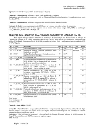 Guia Prático EFD – Versão 2.0.7
Atualização: dezembro de 2011
O primeiro caractere do código do CST deverá ser igual a 0 (zero).
Campo 09 - Preenchimento: informar o Código Fiscal de Operação e Prestação.
Validação: o valor informado no campo deve existir na Tabela de Código Fiscal de Operação e Prestação, conforme anexo
Convênio SN/70.
Campo 18 - Preenchimento: informar o código da conta analítica contábil debitada/creditada.
Validação do Registro: o primeiro caractere do CFOP deve ser o mesmo para todos os itens do documento.
Não podem ser informados dois ou mais registros com o mesmo valor para o campo COD_ITEM, na combinação
COD_ITEM, CST_ICMS, CFOP e ALIQ_ICMS.
REGISTRO D690: REGISTRO ANALÍTICO DOS DOCUMENTOS (CÓDIGOS 21 e 22).
Este registro tem por objetivo apresentar a escrituração da consolidação das Notas Fiscais de Serviços de
Comunicação (código 21 da Tabela Documentos Fiscais do ICMS) e Notas Fiscais de Serviços de Telecomunicação
(código 22 da Tabela Documentos Fiscais do ICMS), prestadas no registro D600 e totalizados pela combinação de CST,
CFOP e Alíquota.
Nº Campo Descrição Tipo Tam Dec Entr Saída
01 REG Texto fixo contendo "D690" C 004 - Não
apresentar
O
02 CST_ICMS Código da Situação Tributária, conforme a tabela
indicada no item 4.3.1
N 003* - O
03 CFOP Código Fiscal de Operação e Prestação, conforme a
tabela indicada no item 4.2.2
N 004* - O
04 ALIQ_ICMS Alíquota do ICMS N 006 02 OC
05 VL_OPR Valor da operação correspondente à combinação de
CST_ICMS, CFOP, e alíquota do ICMS, incluídas
as despesas acessórias e acréscimos
N - 02 O
06 VL_BC_ICMS Parcela correspondente ao "Valor da base de
cálculo do ICMS" referente à combinação
CST_ICMS, CFOP, e alíquota do ICMS
N - 02 O
07 VL_ICMS Parcela correspondente ao "Valor do ICMS"
referente à combinação CST_ICMS, CFOP, e
alíquota do ICMS
N - 02 O
08
VL_BC_ICMS
_UF
Parcela correspondente ao valor da base de
cálculo do ICMS de outras UFs, referente à
combinação de CST_ICMS, CFOP e alíquota do
ICMS.
N - 02 O
09
VL_ICMS_UF Parcela correspondente ao valor do ICMS de outras
UFs, referente à combinação de CST_ICMS,
CFOP, e alíquota do ICMS.
N - 02 O
10 VL_RED_BC Valor não tributado em função da redução da base
de cálculo do ICMS, referente à combinação de
CST_ICMS, CFOP e alíquota do ICMS.
N - 02 O
11 COD_OBS Código da observação do lançamento fiscal (campo
02 do Registro 0460)
C 006 - OC
Observações:
Nível hierárquico - 3
Ocorrência – 1:N
Campo 01 - Valor Válido: [D690]
Campo 02 – Preenchimento: o código de Situação Tributária é composto de três dígitos na forma ABB, onde o 1º dígito
deve ser sempre 0 (zero), para este registro, e os 2º e 3º dígitos indicam a tributação pelo ICMS, com base na Tabela B
constante no Anexo do Convênio SN/70.
Validação: o valor informado no campo deve existir na Tabela da Situação Tributária referente ao ICMS, constante do
Artigo 5º Anexo do Convênio SN/70 e obedecer as seguintes regras:
ICMS Normal:
Página 110 de 174
 