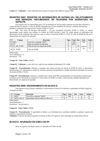 Guia Prático EFD – Versão 2.0.7
Atualização: dezembro de 2011
Campo 11 - Validação: o valor informado deve existir no campo COD_OBS do registro 0460.
REGISTRO D697: REGISTRO DE INFORMAÇÕES DE OUTRAS UFs, RELATIVAMENTE
AOS SERVIÇOS “NÃO-MEDIDOS” DE TELEVISÃO POR ASSINATURA VIA
SATÉLITE.
Este registro deve ser apresentado para a UF do prestador de serviços pelas empresas do setor para informar os
valores da base de cálculo e o valor de ICMS, totalizados por UF dos tomadores de serviços, conforme documentos
emitidos e constantes dos arquivos do Convênio ICMS nº 115/03.
Obs.: Nos casos de Serviços não-medidos – TV por Assinatura (Convênio ICMS nº 52/05), os valores
apresentados neste registro não refletem os valores de ICMS devidos a cada UF, sendo apenas as totalizações dos
documentos fiscais constantes dos arquivos a que se refere o Convênio ICMS nº 115/03. O valor de ICMS devido será o
demonstrado nos registros de apuração.
Nº Campo Descrição Tipo Tam Dec Entr Saída
01 REG Texto fixo contendo "D697" C 004 - Não
apresen
tar
O
02 UF Sigla da unidade da federação C 002* - O
03 VL_BC_ICMS Valor da base de cálculo do ICMS N - 02 O
04 VL_ICMS Valor do ICMS N - 02
O
Observações:
Nível hierárquico - 4
Ocorrência – 1:N
Campo 01 - Valor Válido: [D697]
Campo 02 - Validação: o valor deve ser a sigla de uma unidade da federação (UF) válida.
Campo 03 – Preenchimento: informar o somatório dos valores de base de cálculo de ICMS de todos os documentos
emitidos para a UF informada no campo 02, incluída a parcela correspondente à unidade federada do prestador de serviços
(Convênio ICMS nº 52/05).
Campo 04 – Preenchimento: informar o somatório dos valores de ICMS correspondentes aos documentos emitidos para
assinantes da UF informada no campo 02. O valor efetivo de ICMS a recolher a cada uma das unidades federadas será
demonstrado nos registros de apuração.
REGISTRO D990: ENCERRAMENTO DO BLOCO D.
Este registro tem por objetivo identificar o encerramento do bloco D e informar a quantidade de linhas (registros)
existentes no bloco.
Nº Campo Descrição Tipo Tam Dec Entr. Saídas
01 REG Texto fixo contendo "D990" C 004 - O O
02 QTD_LIN_D Quantidade total de linhas do Bloco D N - - O O
Observações:
Nível hierárquico - 1
Ocorrência – um por arquivo
Campo 01 - Valor Válido: [D990]
Campo 02 - Preenchimento: A quantidade de linhas a ser informada deve considerar também os próprios registros de
abertura e encerramento do bloco.
Validação: O número de linhas (registros) existentes no bloco D é igual ao valor informado no campo QTD_LIN_D.
BLOCO E: APURAÇÃO DO ICMS E DO IPI
Bloco de registros dos dados relativos à apuração do ICMS e do IPI.
Página 114 de 174
 