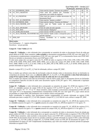 Guia Prático EFD – Versão 2.0.7
Atualização: dezembro de 2011
05 VL_ESTORNOS_CRED Valor total de Ajustes “Estornos de créditos” N - 02 O
06 VL_TOT_CREDITOS Valor total dos créditos por "Entradas e
aquisições com crédito do imposto"
N - 02 O
07 VL_AJ_CREDITOS Valor total dos ajustes a crédito decorrentes do
documento fiscal.
N - 02 O
08 VL_TOT_AJ_CREDITOS Valor total de "Ajustes a crédito" N - 02 O
09 VL_ESTORNOS_DEB Valor total de Ajustes “Estornos de Débitos” N - 02 O
10 VL_SLD_CREDOR_ANT Valor total de "Saldo credor do período
anterior"
N - 02 O
11 VL_SLD_APURADO Valor do saldo devedor apurado N - 02 O
12 VL_TOT_DED Valor total de "Deduções" N - 02 O
13 VL_ICMS_RECOLHER Valor total de "ICMS a recolher (11-12) N - 02 O
14 VL_SLD_CREDOR_TRANSPORTAR Valor total de "Saldo credor a transportar para o
período seguinte”
N - 02 O
15 DEB_ESP Valores recolhidos ou a recolher, extra-
apuração.
N - 02 O
Observações:
Nível hierárquico – 3 – registro obrigatório
Ocorrência – um por período
Campo 01 - Valor Válido: [E110]
Campo 02 - Validação: o valor informado deve corresponder ao somatório de todos os documentos fiscais de saída que
geram débito de ICMS. Deste somatório, estão excluídos os documentos extemporâneos (COD_SIT com valor igual ‘01’),
os documentos complementares extemporâneos (COD_SIT com valor igual ‘07’) e os documentos fiscais com CFOP 5605.
Devem ser incluídos os documentos fiscais com CFOP igual a 1605.
O valor neste campo deve ser igual à soma dos VL_ICMS de todos os registros C190, C320, C390, C490, C590, C690,
C790, D190, D300, D390, D410, D590, D690, D696, com as datas dos campos DT_DOC (C300, C405, C600, D300,
D355, D400, D600) ou DT_E_S (C100, C500) ou DT_DOC_FIN (C700, D695) ou DT_A_P (D100, D500) dentro do
período informado no registro E100.
Quando o campo DT_E_S ou DT_A_P não for informado, utilizar o campo DT_DOC.
Para os estados que utilizam como data da escrituração a data de emissão, todos os documentos devem ser declarados na
competência da emissão. Neste caso, se a data de saída (DT_E_S ou DT_A_P) for posterior à data final informada no
campo 03 do registro E100, o campo referente à data de saída não deve ser preenchido.
Para os estados que utilizam como data da escrituração a data de efetiva saída, todos os documentos devem ser declarados
na competência específica da data de saída como documento regular (COD_SIT igual a ‘00’), obedecendo à legislação
estadual pertinente.
Campo 03 - Validação: o valor informado deve corresponder ao somatório do campo VL_ICMS dos registros C197 e
D197, se o terceiro caractere do campo COD_AJ dos registros C197 ou D197 for igual a ‘3’, ‘4’ ou ‘5’ e o quarto
caractere for igual a “0”, “3”, “4” ou “5”. Deste somatório, estão excluídos os documentos extemporâneos (COD_SIT com
valor igual ‘01’) e os documentos complementares extemporâneas (COD_SIT com valor igual ‘07’), cujos valores devem
ser prestados no campo DEB_ESP juntamente com os demais valores extra-apuração.
Serão considerados os registros cujos documentos estejam compreendidos no período informado no registro E100,
utilizando para tanto o campo DT_E_S (C100). Quando o campo DT_E_S (C100) for vazio, utilizar o campo DT_DOC.
Campo 04 - Validação: o valor informado deve corresponder ao somatório do campo VL_AJ_APUR dos registros E111,
se o terceiro caractere for igual a ‘0’ e o quarto caractere do campo COD_AJ_APUR do registro E111 for igual a ‘0’.
Campo 05 - Validação: o valor informado deve corresponder ao somatório do campo VL_AJ_APUR dos registros E111,
se o terceiro caractere for igual a ‘0’ e o quarto caractere do campo COD_AJ_APUR do registro E111 for igual a ‘1’.
Campo 06 - Validação: o valor informado deve corresponder ao somatório de todos os documentos fiscais de entrada que
geram crédito de ICMS. O valor neste campo deve ser igual à soma dos VL_ICMS de todos os registros C190, C590, D190
e D590. Deste somatório, estão excluídos os documentos fiscais com CFOP 1605 e incluídos os documentos fiscais com
CFOP 5605. Os documentos fiscais devem ser somados conforme o período informado no registro E100 e a data informada
no campo DT_E_S (C100, C500) ou campo DT_A_P (D100, D500), exceto se COD_SIT do documento for igual a “01”
(extemporâneo) ou igual a 07 (NF Complementar extemporânea), cujo valor será somado no primeiro período de apuração
informado no registro E100.
Página 116 de 174
 