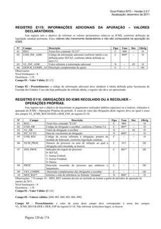 Guia Prático EFD – Versão 2.0.7
Atualização: dezembro de 2011
REGISTRO E115: INFORMAÇÕES ADICIONAIS DA APURAÇÃO – VALORES
DECLARATÓRIOS.
Este registro tem o objetivo de informar os valores declaratórios relativos ao ICMS, conforme definição da
legislação estadual pertinente. Esses valores são meramente declaratórios e não são computados na apuração do
ICMS.
Nº Campo Descrição Tipo Tam Dec Obrig
01 REG Texto fixo contendo "E115" C 004 - O
02 COD_INF_ADIC Código da informação adicional conforme tabela a ser
definida pelas SEFAZ, conforme tabela definida no
item 5.2.
C 008* - O
03 VL_INF_ADIC Valor referente à informação adicional N - 02 O
04 DESCR_COMPL_AJ Descrição complementar do ajuste C - - OC
Observações:
Nível hierárquico - 4
Ocorrência – 1:N
Campo 01 - Valor Válido: [E115]
Campo 02 - Preenchimento: o código da informação adicional deve obedecer à tabela definida pelas Secretarias de
Fazenda dos Estados. Caso não haja publicação da referida tabela, o registro não deve ser apresentado.
REGISTRO E116: OBRIGAÇÕES DO ICMS RECOLHIDO OU A RECOLHER –
OPERAÇÕES PRÓPRIAS.
Este registro tem o objetivo de discriminar os pagamentos realizados (débitos especiais) ou a realizar, referentes à
apuração do ICMS – Operações Próprias do período. A soma do valor das obrigações deste registro deve ser igual à soma
dos campos VL_ICMS_RECOLHER e DEB_ESP, do registro E110.
Nº Campo Descrição Tipo Tam Dec Obrig
01 REG Texto fixo contendo "E116" C 004 - O
02 COD_OR Código da obrigação a recolher, conforme a Tabela 5.4 C 003* - O
03 VL_OR Valor da obrigação a recolher N - 02 O
04 DT_VCTO Data de vencimento da obrigação N 008* - O
05 COD_REC Código de receita referente à obrigação, próprio da
unidade da federação, conforme legislação estadual,
C - - O
06 NUM_PROC Número do processo ou auto de infração ao qual a
obrigação está vinculada, se houver.
C 015 - OC
07 IND_PROC Indicador da origem do processo:
0- SEFAZ;
1- Justiça Federal;
2- Justiça Estadual;
9- Outros
C 001* - OC
08 PROC Descrição resumida do processo que embasou o
lançamento
C - - OC
09 TXT_COMPL Descrição complementar das obrigações a recolher. C - - OC
10 MES_REF* Informe o mês de referência no formato “mmaaaa” N 006* - O
Observações: * O campo 10 – MES_REF somente deverá ser incluído no leiaute a partir de períodos de apuração de
janeiro de 2011.
Nível hierárquico - 4
Ocorrência – 1:N
Campo 01 - Valor Válido: [E116]
Campo 02 - Valores válidos: [000, 003, 004, 005, 006, 090]
Campo 03 – Preenchimento: o valor da soma deste campo deve corresponder à soma dos campos
VL_ICMS_RECOLHER e DEB_ESP do registro E110. Não informar acréscimos legais, se houver.
Página 120 de 174
 