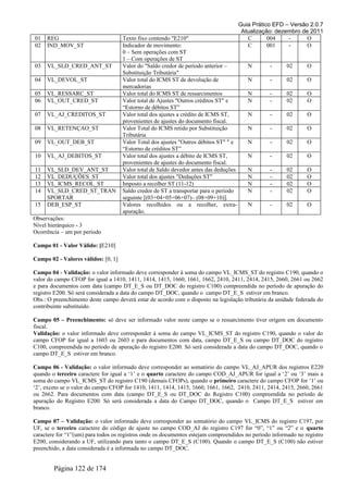 Guia Prático EFD – Versão 2.0.7
Atualização: dezembro de 2011
01 REG Texto fixo contendo "E210" C 004 - O
02 IND_MOV_ST Indicador de movimento:
0 – Sem operações com ST
1 – Com operações de ST
C 001 - O
03 VL_SLD_CRED_ANT_ST Valor do "Saldo credor de período anterior –
Substituição Tributária"
N - 02 O
04 VL_DEVOL_ST Valor total do ICMS ST de devolução de
mercadorias
N - 02 O
05 VL_RESSARC_ST Valor total do ICMS ST de ressarcimentos N - 02 O
06 VL_OUT_CRED_ST Valor total de Ajustes "Outros créditos ST" e
“Estorno de débitos ST”
N - 02 O
07 VL_AJ_CREDITOS_ST Valor total dos ajustes a crédito de ICMS ST,
provenientes de ajustes do documento fiscal.
N - 02 O
08 VL_RETENÇAO_ST Valor Total do ICMS retido por Substituição
Tributária
N - 02 O
09 VL_OUT_DEB_ST Valor Total dos ajustes "Outros débitos ST" " e
“Estorno de créditos ST”
N - 02 O
10 VL_AJ_DEBITOS_ST Valor total dos ajustes a débito de ICMS ST,
provenientes de ajustes do documento fiscal.
N - 02 O
11 VL_SLD_DEV_ANT_ST Valor total de Saldo devedor antes das deduções N - 02 O
12 VL_DEDUÇÕES_ST Valor total dos ajustes "Deduções ST" N - 02 O
13 VL_ICMS_RECOL_ST Imposto a recolher ST (11-12) N - 02 O
14 VL_SLD_CRED_ST_TRAN
SPORTAR
Saldo credor de ST a transportar para o período
seguinte [(03+04+05+06+07)– (08+09+10)].
N - 02 O
15 DEB_ESP_ST Valores recolhidos ou a recolher, extra-
apuração.
N - 02 O
Observações:
Nível hierárquico - 3
Ocorrência – um por período
Campo 01 - Valor Válido: [E210]
Campo 02 - Valores válidos: [0, 1]
Campo 04 - Validação: o valor informado deve corresponder à soma do campo VL_ICMS_ST do registro C190, quando o
valor do campo CFOP for igual a 1410, 1411, 1414, 1415, 1660, 1661, 1662, 2410, 2411, 2414, 2415, 2660, 2661 ou 2662
e para documentos com data (campo DT_E_S ou DT_DOC do registro C100) compreendida no período de apuração do
registro E200. Só será considerada a data do campo DT_DOC, quando o campo DT_E_S estiver em branco.
Obs.: O preenchimento deste campo deverá estar de acordo com o disposto na legislação tributária da unidade federada do
contribuinte substituído.
Campo 05 – Preenchimento: só deve ser informado valor neste campo se o ressarcimento tiver origem em documento
fiscal.
Validação: o valor informado deve corresponder à soma do campo VL_ICMS_ST do registro C190, quando o valor do
campo CFOP for igual a 1603 ou 2603 e para documentos com data, campo DT_E_S ou campo DT_DOC do registro
C100, compreendida no período de apuração do registro E200. Só será considerada a data do campo DT_DOC, quando o
campo DT_E_S estiver em branco.
Campo 06 - Validação: o valor informado deve corresponder ao somatório do campo VL_AJ_APUR dos registros E220
quando o terceiro caractere for igual a ‘1’ e o quarto caractere do campo COD_AJ_APUR for igual a ‘2’ ou ‘3’ mais a
soma do campo VL_ICMS_ST do registro C190 (demais CFOPs), quando o primeiro caractere do campo CFOP for ‘1’ ou
‘2’, exceto se o valor do campo CFOP for 1410, 1411, 1414, 1415, 1660, 1661, 1662, 2410, 2411, 2414, 2415, 2660, 2661
ou 2662. Para documentos com data (campo DT_E_S ou DT_DOC do Registro C100) compreendida no período de
apuração do Registro E200. Só será considerada a data do Campo DT_DOC, quando o Campo DT_E_S estiver em
branco.
Campo 07 – Validação: o valor informado deve corresponder ao somatório do campo VL_ICMS do registro C197, por
UF, se o terceiro caractere do código de ajuste no campo COD_AJ do registro C197 for “0”, “1” ou “2” e o quarto
caractere for “1”(um) para todos os registros onde os documentos estejam compreendidos no período informado no registro
E200, considerando a UF, utilizando para tanto o campo DT_E_S (C100). Quando o campo DT_E_S (C100) não estiver
preenchido, a data considerada é a informada no campo DT_DOC.
Página 122 de 174
 