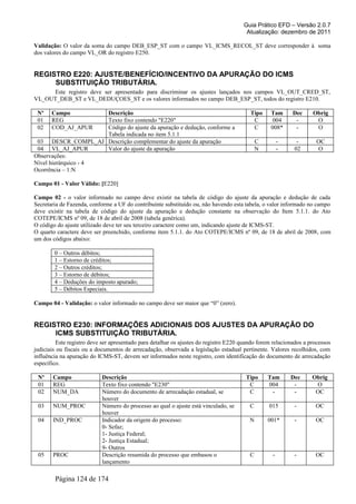 Guia Prático EFD – Versão 2.0.7
Atualização: dezembro de 2011
Validação: O valor da soma do campo DEB_ESP_ST com o campo VL_ICMS_RECOL_ST deve corresponder à soma
dos valores do campo VL_OR do registro E250.
REGISTRO E220: AJUSTE/BENEFÍCIO/INCENTIVO DA APURAÇÃO DO ICMS
SUBSTITUIÇÃO TRIBUTÁRIA.
Este registro deve ser apresentado para discriminar os ajustes lançados nos campos VL_OUT_CRED_ST,
VL_OUT_DEB_ST e VL_DEDUÇOES_ST e os valores informados no campo DEB_ESP_ST, todos do registro E210.
Nº Campo Descrição Tipo Tam Dec Obrig
01 REG Texto fixo contendo "E220" C 004 - O
02 COD_AJ_APUR Código do ajuste da apuração e dedução, conforme a
Tabela indicada no item 5.1.1
C 008* - O
03 DESCR_COMPL_AJ Descrição complementar do ajuste da apuração C - - OC
04 VL_AJ_APUR Valor do ajuste da apuração N - 02 O
Observações:
Nível hierárquico - 4
Ocorrência – 1:N
Campo 01 - Valor Válido: [E220]
Campo 02 - o valor informado no campo deve existir na tabela de código do ajuste da apuração e dedução de cada
Secretaria de Fazenda, conforme a UF do contribuinte substituído ou, não havendo esta tabela, o valor informado no campo
deve existir na tabela de código do ajuste da apuração e dedução constante na observação do Item 5.1.1. do Ato
COTEPE/ICMS nº 09, de 18 de abril de 2008 (tabela genérica).
O código do ajuste utilizado deve ter seu terceiro caractere como um, indicando ajuste de ICMS-ST.
O quarto caractere deve ser preenchido, conforme item 5.1.1. do Ato COTEPE/ICMS nº 09, de 18 de abril de 2008, com
um dos códigos abaixo:
0 – Outros débitos;
1 – Estorno de créditos;
2 – Outros créditos;
3 – Estorno de débitos;
4 – Deduções do imposto apurado;
5 – Débitos Especiais.
Campo 04 - Validação: o valor informado no campo deve ser maior que “0” (zero).
REGISTRO E230: INFORMAÇÕES ADICIONAIS DOS AJUSTES DA APURAÇÃO DO
ICMS SUBSTITUIÇÃO TRIBUTÁRIA.
Este registro deve ser apresentado para detalhar os ajustes do registro E220 quando forem relacionados a processos
judiciais ou fiscais ou a documentos de arrecadação, observada a legislação estadual pertinente. Valores recolhidos, com
influência na apuração do ICMS-ST, devem ser informados neste registro, com identificação do documento de arrecadação
específico.
Nº Campo Descrição Tipo Tam Dec Obrig
01 REG Texto fixo contendo "E230" C 004 - O
02 NUM_DA Número do documento de arrecadação estadual, se
houver
C - - OC
03 NUM_PROC Número do processo ao qual o ajuste está vinculado, se
houver
C 015 - OC
04 IND_PROC Indicador da origem do processo:
0- Sefaz;
1- Justiça Federal;
2- Justiça Estadual;
9- Outros
N 001* - OC
05 PROC Descrição resumida do processo que embasou o
lançamento
C - - OC
Página 124 de 174
 