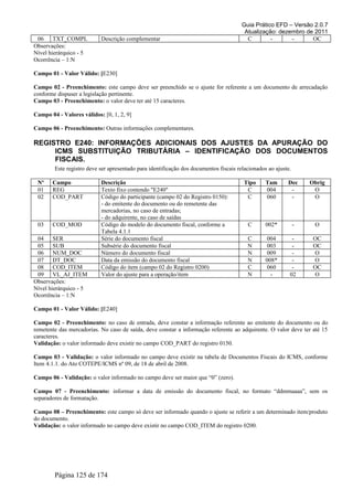 Guia Prático EFD – Versão 2.0.7
Atualização: dezembro de 2011
06 TXT_COMPL Descrição complementar C - - OC
Observações:
Nível hierárquico - 5
Ocorrência – 1:N
Campo 01 - Valor Válido: [E230]
Campo 02 - Preenchimento: este campo deve ser preenchido se o ajuste for referente a um documento de arrecadação
conforme dispuser a legislação pertinente.
Campo 03 - Preenchimento: o valor deve ter até 15 caracteres.
Campo 04 - Valores válidos: [0, 1, 2, 9]
Campo 06 - Preenchimento: Outras informações complementares.
REGISTRO E240: INFORMAÇÕES ADICIONAIS DOS AJUSTES DA APURAÇÃO DO
ICMS SUBSTITUIÇÃO TRIBUTÁRIA – IDENTIFICAÇÃO DOS DOCUMENTOS
FISCAIS.
Este registro deve ser apresentado para identificação dos documentos fiscais relacionados ao ajuste.
Nº Campo Descrição Tipo Tam Dec Obrig
01 REG Texto fixo contendo "E240" C 004 - O
02 COD_PART Código do participante (campo 02 do Registro 0150):
- do emitente do documento ou do remetente das
mercadorias, no caso de entradas;
- do adquirente, no caso de saídas
C 060 - O
03 COD_MOD Código do modelo do documento fiscal, conforme a
Tabela 4.1.1
C 002* - O
04 SER Série do documento fiscal C 004 - OC
05 SUB Subsérie do documento fiscal N 003 - OC
06 NUM_DOC Número do documento fiscal N 009 - O
07 DT_DOC Data da emissão do documento fiscal N 008* - O
08 COD_ITEM Código do item (campo 02 do Registro 0200) C 060 - OC
09 VL_AJ_ITEM Valor do ajuste para a operação/item N - 02 O
Observações:
Nível hierárquico - 5
Ocorrência – 1:N
Campo 01 - Valor Válido: [E240]
Campo 02 - Preenchimento: no caso de entrada, deve constar a informação referente ao emitente do documento ou do
remetente das mercadorias. No caso de saída, deve constar a informação referente ao adquirente. O valor deve ter até 15
caracteres.
Validação: o valor informado deve existir no campo COD_PART do registro 0150.
Campo 03 - Validação: o valor informado no campo deve existir na tabela de Documentos Fiscais do ICMS, conforme
Item 4.1.1. do Ato COTEPE/ICMS nº 09, de 18 de abril de 2008.
Campo 06 - Validação: o valor informado no campo deve ser maior que “0” (zero).
Campo 07 - Preenchimento: informar a data de emissão do documento fiscal, no formato “ddmmaaaa”, sem os
separadores de formatação.
Campo 08 – Preenchimento: este campo só deve ser informado quando o ajuste se referir a um determinado item/produto
do documento.
Validação: o valor informado no campo deve existir no campo COD_ITEM do registro 0200.
Página 125 de 174
 