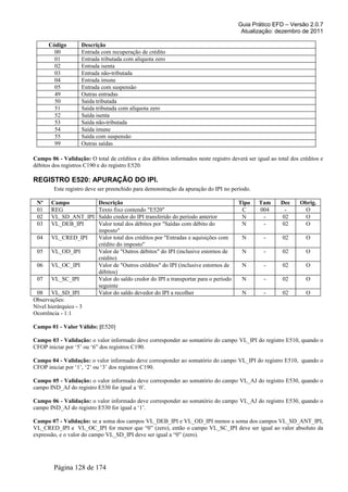 Guia Prático EFD – Versão 2.0.7
Atualização: dezembro de 2011
Código Descrição
00 Entrada com recuperação de crédito
01 Entrada tributada com alíquota zero
02 Entrada isenta
03 Entrada não-tributada
04 Entrada imune
05 Entrada com suspensão
49 Outras entradas
50 Saída tributada
51 Saída tributada com alíquota zero
52 Saída isenta
53 Saída não-tributada
54 Saída imune
55 Saída com suspensão
99 Outras saídas
Campo 06 - Validação: O total de créditos e dos débitos informados neste registro deverá ser igual ao total dos créditos e
débitos dos registros C190 e do registro E520.
REGISTRO E520: APURAÇÃO DO IPI.
Este registro deve ser preenchido para demonstração da apuração do IPI no período.
Nº Campo Descrição Tipo Tam Dec Obrig.
01 REG Texto fixo contendo "E520" C 004 - O
02 VL_SD_ANT_IPI Saldo credor do IPI transferido do período anterior N - 02 O
03 VL_DEB_IPI Valor total dos débitos por "Saídas com débito do
imposto"
N - 02 O
04 VL_CRED_IPI Valor total dos créditos por "Entradas e aquisições com
crédito do imposto"
N - 02 O
05 VL_OD_IPI Valor de "Outros débitos" do IPI (inclusive estornos de
crédito)
N - 02 O
06 VL_OC_IPI Valor de "Outros créditos" do IPI (inclusive estornos de
débitos)
N - 02 O
07 VL_SC_IPI Valor do saldo credor do IPI a transportar para o período
seguinte
N - 02 O
08 VL_SD_IPI Valor do saldo devedor do IPI a recolher N - 02 O
Observações:
Nível hierárquico - 3
Ocorrência - 1:1
Campo 01 - Valor Válido: [E520]
Campo 03 - Validação: o valor informado deve corresponder ao somatório do campo VL_IPI do registro E510, quando o
CFOP iniciar por ‘5’ ou ‘6” dos registros C190.
Campo 04 - Validação: o valor informado deve corresponder ao somatório do campo VL_IPI do registro E510, quando o
CFOP iniciar por ‘1’, ‘2’ ou ‘3’ dos registros C190.
Campo 05 - Validação: o valor informado deve corresponder ao somatório do campo VL_AJ do registro E530, quando o
campo IND_AJ do registro E530 for igual a ‘0’.
Campo 06 - Validação: o valor informado deve corresponder ao somatório do campo VL_AJ do registro E530, quando o
campo IND_AJ do registro E530 for igual a ‘1’.
Campo 07 - Validação: se a soma dos campos VL_DEB_IPI e VL_OD_IPI menos a soma dos campos VL_SD_ANT_IPI,
VL_CRED_IPI e VL_OC_IPI for menor que “0” (zero), então o campo VL_SC_IPI deve ser igual ao valor absoluto da
expressão, e o valor do campo VL_SD_IPI deve ser igual a “0” (zero).
Página 128 de 174
 
