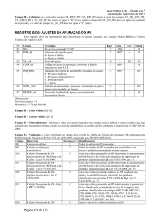 Guia Prático EFD – Versão 2.0.7
Atualização: dezembro de 2011
Campo 08 - Validação: se a soma dos campos VL_DEB_IPI e VL_OD_IPI menos a soma dos campos VL_SD_ANT_IPI,
VL_CRED_IPI e VL_OC_IPI for maior ou igual a “0” (zero), então o campo 08 (VL_SD_IPI) deve ser igual ao resultado
da expressão, e o valor do campo VL_SC_IPI deve ser igual a “0” (zero).
REGISTRO E530: AJUSTES DA APURAÇÃO DO IPI.
Este registro deve ser apresentado para discriminar os ajustes lançados nos campos Outros Débitos e Outros
Créditos do registro E520.
Nº Campo Descrição Tipo Tam Dec Obrig
01 REG Texto fixo contendo "E530" C 004 - O
02 IND_AJ Indicador do tipo de ajuste:
0- Ajuste a débito;
1- Ajuste a crédito
C 001* - O
03 VL_AJ Valor do ajuste N - 02 O
04 COD_AJ Código do ajuste da apuração, conforme a Tabela
indicada no item 4.5.4.
C 003* O
05 IND_DOC Indicador da origem do documento vinculado ao ajuste:
0 - Processo Judicial;
1 - Processo Administrativo;
2 - PER/DCOMP;
9 – Outros.
C 001* - OC
06 NUM_DOC Número do documento / processo / declaração ao qual o
ajuste está vinculado, se houver
C - - OC
07 DESCR_AJ Descrição detalhada do ajuste, com citação dos
documentos fiscais.
C - - O
Observações:
Nível hierárquico - 4
Ocorrência – 1:N por Período
Campo 01 - Valor Válido: [E530]
Campo 02 - Valores válidos: [0, 1]
Campo 03 – Preenchimento: informar o valor dos ajustes lançados nos campos outros débitos e outros créditos que não
constam dos documentos fiscais, exceto no caso de transferência de crédito de IPI, conforme o disposto na IN SRF 600 de
2005.
Campo 04 - Validação: o valor informado no campo deve existir na Tabela de Ajustes da Apuração IPI, publicada pela
RFB (Instrução Normativa RFB nº 932, de 14/04/2009, atualizada pela IN RFB 1009/2010).
Código Descrição Natureza (*) Detalhamento
001 Estorno de débito C Valor do débito do IPI estornado
002 Crédito recebido por
transferência
C Valor do crédito do IPI recebidos por transferência, de
outro(s) estabelecimento(s) da mesma empresa
010 Crédito Presumido de IPI -
ressarcimento do PIS/Pasep e da
Cofins - Lei nº 9.363/1996
C valor do crédito presumido de IPI decorrente do ressarcimento
do PIS/Pasep e da Cofins nas operações de exportação de
produtos industrializados (Lei nº 9.363/1996, art. 1º)
011 Crédito Presumido de IPI -
ressarcimento do PIS/Pasep e da
Cofins - Lei nº 10.276/2001
C valor do crédito presumido de IPI decorrente do ressarcimento
do PIS/Pasep e da Cofins nas operações de exportação de
produtos industrializados (Lei nº 10.276/2001, art. 1º)
012 Crédito Presumido de IPI -
regiões incentivadas - Lei nº
9.826/1999
C valor do crédito presumido relativo ao IPI incidente nas
saídas, do estabelecimento industrial, dos produtos
classificados nas posições 8702 a 8704 da Tipi (Lei nº
9.826/1999, art. 1º)
013 Crédito Presumido de IPI - frete
- MP 2.158/2001
C valor do crédito presumido de IPI relativamente à parcela do
frete cobrado pela prestação do serviço de transporte dos
produtos classificados nos códigos 8433.53.00, 8433.59.1,
8701.10.00, 8701.30.00, 8701.90.00, 8702.10.00 Ex 01,
8702.90.90 Ex 01, 8703, 8704.2, 8704.3 e 87.06.00.20, da
TIPI (MP nº 2.158/2001, art. 56)
019 Crédito Presumido de IPI - C outros valores de crédito presumido de IPI
Página 129 de 174
 