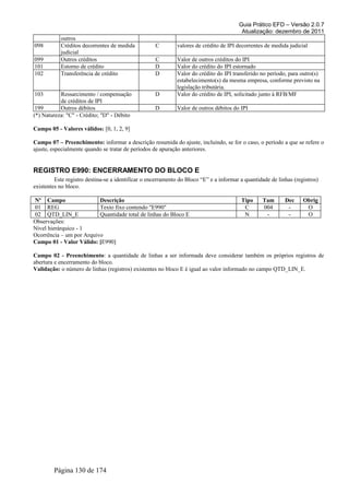 Guia Prático EFD – Versão 2.0.7
Atualização: dezembro de 2011
outros
098 Créditos decorrentes de medida
judicial
C valores de crédito de IPI decorrentes de medida judicial
099 Outros créditos C Valor de outros créditos do IPI
101 Estorno de crédito D Valor do crédito do IPI estornado
102 Transferência de crédito D Valor do crédito do IPI transferido no período, para outro(s)
estabelecimento(s) da mesma empresa, conforme previsto na
legislação tributária.
103 Ressarcimento / compensação
de créditos de IPI
D Valor do crédito de IPI, solicitado junto à RFB/MF
199 Outros débitos D Valor de outros débitos do IPI
(*) Natureza: "C" - Crédito; "D" - Débito
Campo 05 - Valores válidos: [0, 1, 2, 9]
Campo 07 – Preenchimento: informar a descrição resumida do ajuste, incluindo, se for o caso, o período a que se refere o
ajuste, especialmente quando se tratar de períodos de apuração anteriores.
REGISTRO E990: ENCERRAMENTO DO BLOCO E
Este registro destina-se a identificar o encerramento do Bloco “E” e a informar a quantidade de linhas (registros)
existentes no bloco.
Nº Campo Descrição Tipo Tam Dec Obrig
01 REG Texto fixo contendo "E990" C 004 - O
02 QTD_LIN_E Quantidade total de linhas do Bloco E N - - O
Observações:
Nível hierárquico - 1
Ocorrência – um por Arquivo
Campo 01 - Valor Válido: [E990]
Campo 02 - Preenchimento: a quantidade de linhas a ser informada deve considerar também os próprios registros de
abertura e encerramento do bloco.
Validação: o número de linhas (registros) existentes no bloco E é igual ao valor informado no campo QTD_LIN_E.
Página 130 de 174
 
