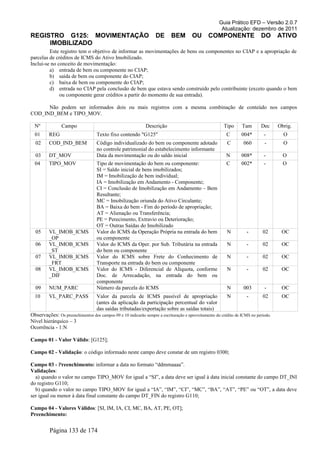 Guia Prático EFD – Versão 2.0.7
Atualização: dezembro de 2011
REGISTRO G125: MOVIMENTAÇÃO DE BEM OU COMPONENTE DO ATIVO
IMOBILIZADO
Este registro tem o objetivo de informar as movimentações de bens ou componentes no CIAP e a apropriação de
parcelas de créditos de ICMS do Ativo Imobilizado.
Inclui-se no conceito de movimentação:
a) entrada de bem ou componente no CIAP;
b) saída de bem ou componente do CIAP;
c) baixa de bem ou componente do CIAP;
d) entrada no CIAP pela conclusão de bem que estava sendo construído pelo contribuinte (exceto quando o bem
ou componente gerar créditos a partir do momento de sua entrada).
Não podem ser informados dois ou mais registros com a mesma combinação de conteúdo nos campos
COD_IND_BEM e TIPO_MOV.
Nº Campo Descrição Tipo Tam Dec Obrig.
01 REG Texto fixo contendo "G125" C 004* - O
02 COD_IND_BEM Código individualizado do bem ou componente adotado
no controle patrimonial do estabelecimento informante
C 060 - O
03 DT_MOV Data da movimentação ou do saldo inicial N 008* - O
04 TIPO_MOV Tipo de movimentação do bem ou componente:
SI = Saldo inicial de bens imobilizados;
IM = Imobilização de bem individual;
IA = Imobilização em Andamento - Componente;
CI = Conclusão de Imobilização em Andamento – Bem
Resultante;
MC = Imobilização oriunda do Ativo Circulante;
BA = Baixa do bem - Fim do período de apropriação;
AT = Alienação ou Transferência;
PE = Perecimento, Extravio ou Deterioração;
OT = Outras Saídas do Imobilizado
C 002* - O
05 VL_IMOB_ICMS
_OP
Valor do ICMS da Operação Própria na entrada do bem
ou componente
N - 02 OC
06 VL_IMOB_ICMS
_ST
Valor do ICMS da Oper. por Sub. Tributária na entrada
do bem ou componente
N - 02 OC
07 VL_IMOB_ICMS
_FRT
Valor do ICMS sobre Frete do Conhecimento de
Transporte na entrada do bem ou componente
N - 02 OC
08 VL_IMOB_ICMS
_DIF
Valor do ICMS - Diferencial de Alíquota, conforme
Doc. de Arrecadação, na entrada do bem ou
componente
N - 02 OC
09 NUM_PARC Número da parcela do ICMS N 003 - OC
10 VL_PARC_PASS Valor da parcela de ICMS passível de apropriação
(antes da aplicação da participação percentual do valor
das saídas tributadas/exportação sobre as saídas totais)
N - 02 OC
Observações: Os preenchimentos dos campos 09 e 10 indicarão sempre a escrituração e aproveitamento do crédito de ICMS no período.
Nível hierárquico – 3
Ocorrência - 1:N
Campo 01 - Valor Válido: [G125];
Campo 02 - Validação: o código informado neste campo deve constar de um registro 0300;
Campo 03 - Preenchimento: informar a data no formato “ddmmaaaa”.
Validações:
a) quando o valor no campo TIPO_MOV for igual a “SI”, a data deve ser igual à data inicial constante do campo DT_INI
do registro G110;
b) quando o valor no campo TIPO_MOV for igual a “IA”, “IM”, “CI”, “MC”, “BA”, “AT”, “PE” ou “OT”, a data deve
ser igual ou menor à data final constante do campo DT_FIN do registro G110;
Campo 04 - Valores Válidos: [SI, IM, IA, CI, MC, BA, AT, PE, OT];
Preenchimento:
Página 133 de 174
 