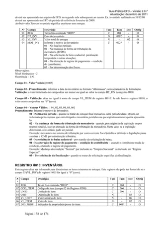 Guia Prático EFD – Versão 2.0.7
Atualização: dezembro de 2011
deverá ser apresentado no arquivo da EFD, no segundo mês subsequente ao evento. Ex. inventário realizado em 31/12/08
deverá ser apresentado na EFD de período de referência fevereiro de 2009.
Atribuir valor Zero ao inventário significa escriturar sem estoque.
Nº Campo Descrição Tipo Tam Dec Obrig
01 REG Texto fixo contendo "H005" C 004 - O
02 DT_INV Data do inventário N 008* - O
03 VL_INV Valor total do estoque N - 02 O
04 MOT_INV Informe o motivo do Inventário:
01 – No final no período;
02 – Na mudança de forma de tributação da
mercadoria (ICMS);
03 – Na solicitação da baixa cadastral, paralisação
temporária e outras situações;
04 – Na alteração de regime de pagamento – condição
do contribuinte;
05 – Por determinação dos fiscos.
C 002* - O
Observações:
Nível hierárquico - 2
Ocorrência – 1:N
Campo 01 - Valor Válido: [H005]
Campo 02 - Preenchimento: informar a data do inventário no formato “ddmmaaaa”, sem separadores de formatação.
Validação: o valor informado no campo deve ser menor ou igual ao valor no campo DT_FIN do registro 0000.
Campo 03 - Validação: deve ser igual à soma do campo VL_ITEM do registro H010. Se não houver registro H010, o
valor neste campo deve ser “0” (zero).
Campo 04 – Valores Válidos: [ 01, 02, 03, 04, 05, 06]
Preenchimento: Informe o motivo do Inventário:
01 - No final no período - quando se tratar do estoque final mensal ou outra periodicidade. Deverá ser
informado pela empresa que está obrigada a inventário periódico ou que espontaneamente queira apresentá-
lo;
02 – Na mudança de forma de tributação da mercadoria - quando, por exigência da legislação ou por
regime especial, houver alteração da forma de tributação da mercadoria. Neste caso, se a legislação
determinar, o inventário pode ser parcial.
Exemplo: mercadoria no sistema de tributação por conta corrente fiscal (crédito e débito) e a legislação passa
a cobrar o ICMS por substituição tributária;
03 - Na solicitação de baixa cadastral – por ocasião da solicitação de baixa;
04 - Na alteração de regime de pagamento – condição do contribuinte – quando o contribuinte muda de
condição, alterando o regime de pagamento.
Exemplo: Mudança da condição “Normal” por inclusão no “Simples Nacional” ou inclusão em “Regime
Especial”;
05 - Por solicitação da fiscalização - quando se tratar de solicitação especifica da fiscalização.
REGISTRO H010: INVENTÁRIO.
Este registro deve ser informado para discriminar os itens existentes no estoque. Este registro não pode ser fornecido se o
campo 03 (VL_INV) do registro H005 for igual a “0” (zero).
N
º
Campo Descrição Tipo Tam Dec Obrig
01 REG Texto fixo contendo "H010" C 004 - O
02 COD_ITEM Código do item (campo 02 do Registro 0200) C 060 - O
03 UNID Unidade do item C 006 - O
04 QTD Quantidade do item N - 03 O
05 VL_UNIT Valor unitário do item N - 06 O
06 VL_ITEM Valor do item N - 02 O
07 IND_PROP Indicador de propriedade/posse do item: C 001* - O
Página 138 de 174
 