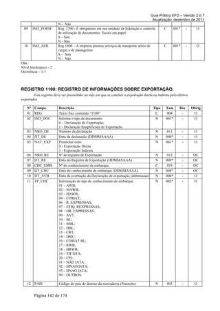 Guia Prático EFD – Versão 2.0.7
Atualização: dezembro de 2011
N - Não
09 IND_FORM Reg. 1700 - É obrigatório em sua unidade da federação o controle
de utilização de documentos fiscais em papel:
S – Sim
N - Não
C 001* - O
10 IND_AER Reg 1800 – A empresa prestou serviços de transporte aéreo de
cargas e de passageiros:
S – Sim
N - Não
C 001* - O
Obs.:
Nível hierárquico - 2
Ocorrência – 1:1
REGISTRO 1100: REGISTRO DE INFORMAÇÕES SOBRE EXPORTAÇÃO.
Este registro deve ser preenchido no mês em que se concluir a exportação direta ou indireta pelo efetivo
exportador.
Nº Campo Descrição Tipo Tam Dec Obrig
01 REG Texto fixo contendo “1100” C 004 - O
02 IND_DOC Informe o tipo de documento:
0 – Declaração de Exportação;
1 - Declaração Simplificada de Exportação.
N 001* - O
03 NRO_DE Número da declaração N 011 - O
04 DT_DE Data da declaração (DDMMAAAA) N 008* - O
05 NAT_EXP Preencher com:
0 - Exportação Direta
1 - Exportação Indireta
N 001* - O
06 NRO_RE Nº do registro de Exportação N 012 - OC
07 DT_RE Data do Registro de Exportação (DDMMAAAA) N 008* - OC
08 CHC_EMB Nº do conhecimento de embarque C 018 - OC
09 DT_CHC Data do conhecimento de embarque (DDMMAAAA) N 008* - OC
10 DT_AVB Data da averbação da Declaração de exportação (ddmmaaaa) N 008* - O
11 TP_CHC Informação do tipo de conhecimento de embarque:
01 – AWB;
02 – MAWB;
03 – HAWB;
04 – COMAT;
06 – R. EXPRESSAS;
07 – ETIQ. REXPRESSAS;
08 – HR. EXPRESSAS;
09 – AV7;
10 – BL;
11 – MBL;
12 – HBL;
13 – CRT;
14 – DSIC;
16 – COMAT BL;
17 – RWB;
18 – HRWB;
19 – TIF/DTA;
20 – CP2;
91 – NÂO IATA;
92 – MNAO IATA;
93 – HNAO IATA;
99 – OUTROS.
N 002* - O
12 PAIS Código do país de destino da mercadoria (Preencher N 003 - O
Página 142 de 174
 