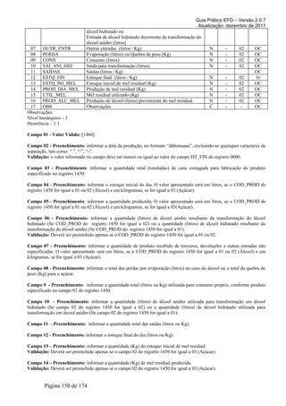 Guia Prático EFD – Versão 2.0.7
Atualização: dezembro de 2011
álcool hidratado ou
Entrada de álcool hidratado decorrente da transformação do
álcool anidro (litros)
07 OUTR_ENTR Outras entradas (litros / Kg) N - 02 OC
08 PERDA Evaporação (litros) ou Quebra de peso (Kg) N - 02 OC
09 CONS Consumo (litros) N - 02 OC
10 SAI_ANI_HID Saída para transformação (litros). N - 02 OC
11 SAÍDAS Saídas (litros / Kg) OC
12 ESTQ_FIN Estoque final (litros / Kg) N - 02 O
13 ESTQ_INI_MEL Estoque inicial de mel residual (Kg) N - 02 OC
14 PROD_DIA_MEL Produção de mel residual (Kg) N - 02 OC
15 UTIL_MEL Mel residual utilizado (Kg) N - 02 OC
16 PROD_ALC_MEL Produção de álcool (litros) proveniente do mel residual. N - 02 OC
17 OBS Observações C - - OC
Observações:
Nível hierárquico - 3
Ocorrência – 1:1
Campo 01 - Valor Válido: [1460]
Campo 02 - Preenchimento: informar a data da produção, no formato “ddmmaaaa”, excluindo-se quaisquer caracteres de
separação, tais como: “.”, “/”, “-”.
Validação: o valor informado no campo deve ser menor ou igual ao valor do campo DT_FIN do registro 0000.
Campo 03 - Preenchimento: informar a quantidade total (toneladas) de cana esmagada para fabricação do produto
especificado no registro 1450.
Campo 04 - Preenchimento: informar o estoque inicial do dia. O valor apresentado será em litros, se o COD_PROD do
registro 1450 for igual a 01 ou 02 (Álcool) e em kilogramas, se for igual a 03 (Açúcar).
Campo 05 - Preenchimento: informar a quantidade produzida. O valor apresentado será em litros, se o COD_PROD do
registro 1450 for igual a 01 ou 02 (Álcool) e em kilogramas, se for igual a 03(Açúcar).
Campo 06 - Preenchimento: informar a quantidade (litros) de álcool anidro resultante da transformação do álcool
hidratado (Se COD_PROD do registro 1450 for igual a 02) ou a quantidade (litros) de álcool hidratado resultante da
transformação do álcool anidro (Se COD_PROD do registro 1450 for igual a 01).
Validação: Deverá ser preenchido apenas se o COD_PROD do registro 1450 for igual a 01 ou 02.
Campo 07 - Preenchimento: informar a quantidade de produto recebido de terceiros, devoluções e outras entradas não
especificadas. O valor apresentado será em litros, se o COD_PROD do registro 1450 for igual a 01 ou 02 (Álcool) e em
kilogramas, se for igual a 03 (Açúcar).
Campo 08 - Preenchimento: informar o total das perdas por evaporação (litros) no caso do álcool ou o total da quebra de
peso (Kg) para o açúcar.
Campo 9 - Preenchimento: informar a quantidade total (litros ou Kg) utilizada para consumo próprio, conforme produto
especificado no campo 02 do registro 1450.
Campo 10 - Preenchimento: informar a quantidade (litros) de álcool anidro utilizada para transformação em álcool
hidratado (Se campo 02 do registro 1450 for igual a 02) ou a quantidade (litros) de álcool hidratado utilizada para
transformação em álcool anidro (Se campo 02 do registro 1450 for igual a 01).
Campo 11 - Preenchimento: informar a quantidade total das saídas (litros ou Kg).
Campo 12 - Preenchimento: informar o estoque final do dia (litros ou Kg).
Campo 13 – Preenchimento: informar a quantidade (Kg) do estoque inicial de mel residual.
Validação: Deverá ser preenchido apenas se o campo 02 do registro 1450 for igual a 03 (Açúcar).
Campo 14 – Preenchimento: informar a quantidade (Kg) de mel residual produzida.
Validação: Deverá ser preenchido apenas se o campo 02 do registro 1450 for igual a 03 (Açúcar).
Página 150 de 174
 