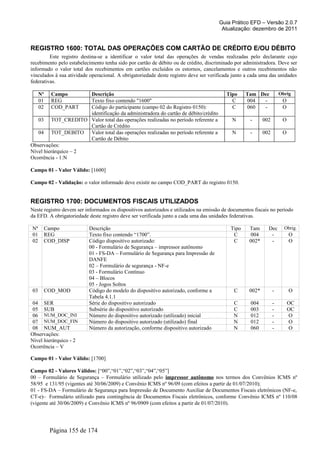 Guia Prático EFD – Versão 2.0.7
Atualização: dezembro de 2011
REGISTRO 1600: TOTAL DAS OPERAÇÕES COM CARTÃO DE CRÉDITO E/OU DÉBITO
Este registro destina-se a identificar o valor total das operações de vendas realizadas pelo declarante cujo
recebimento pelo estabelecimento tenha sido por cartão de débito ou de crédito, discriminado por administradora. Deve ser
informado o valor total dos recebimentos em cartões excluídos os estornos, cancelamentos e outros recebimentos não
vinculados à sua atividade operacional. A obrigatoriedade deste registro deve ser verificada junto a cada uma das unidades
federativas.
Nº Campo Descrição Tipo Tam Dec Obrig
01 REG Texto fixo contendo "1600" C 004 - O
02 COD_PART Código do participante (campo 02 do Registro 0150):
identificação da administradora do cartão de débito/crédito
C 060 - O
03 TOT_CREDITO Valor total das operações realizadas no período referente a
Cartão de Crédito
N - 002 O
04 TOT_DEBITO Valor total das operações realizadas no período referente a
Cartão de Débito
N - 002 O
Observações:
Nível hierárquico – 2
Ocorrência - 1:N
Campo 01 - Valor Válido: [1600]
Campo 02 - Validação: o valor informado deve existir no campo COD_PART do registro 0150.
REGISTRO 1700: DOCUMENTOS FISCAIS UTILIZADOS
Neste registro devem ser informados os dispositivos autorizados e utilizados na emissão de documentos fiscais no período
da EFD. A obrigatoriedade deste registro deve ser verificada junto a cada uma das unidades federativas.
Nº Campo Descrição Tipo Tam Dec Obrig.
01 REG Texto fixo contendo “1700”. C 004 - O
02 COD_DISP Código dispositivo autorizado:
00 - Formulário de Segurança – impressor autônomo
01 - FS-DA – Formulário de Segurança para Impressão de
DANFE
02 – Formulário de segurança - NF-e
03 - Formulário Contínuo
04 – Blocos
05 - Jogos Soltos
C 002* - O
03 COD_MOD Código do modelo do dispositivo autorizado, conforme a
Tabela 4.1.1
C 002* - O
04 SER Série do dispositivo autorizado C 004 - OC
05 SUB Subsérie do dispositivo autorizado C 003 - OC
06 NUM_DOC_INI Número do dispositivo autorizado (utilizado) inicial N 012 - O
07 NUM_DOC_FIN Número do dispositivo autorizado (utilizado) final N 012 - O
08 NUM_AUT Número da autorização, conforme dispositivo autorizado N 060 - O
Observações:
Nível hierárquico - 2
Ocorrência – V
Campo 01 - Valor Válido: [1700]
Campo 02 - Valores Válidos: [“00”,“01”,“02”,“03”,“04”,“05”]
00 – Formulário de Segurança – Formulário utilizado pelo impressor autônomo nos termos dos Convênios ICMS nº
58/95 e 131/95 (vigentes até 30/06/2009) e Convênio ICMS nº 96/09 (com efeitos a partir de 01/07/2010);
01 - FS-DA – Formulário de Segurança para Impressão de Documento Auxiliar de Documentos Fiscais eletrônicos (NF-e,
CT-e)– Formulário utilizado para contingência de Documentos Fiscais eletrônicos, conforme Convênio ICMS nº 110/08
(vigente até 30/06/2009) e Convênio ICMS nº 96/0909 (com efeitos a partir de 01/07/2010).
Página 155 de 174
 