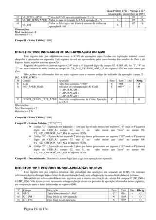 Guia Prático EFD – Versão 2.0.7
Atualização: dezembro de 2011
08 VL_ICMS_APUR Valor do ICMS apurado no cálculo (5 x 6) N - 02 O
09 VL_BC_ICMS_APUR Valor da base de cálculo do ICMS apurada (5 x 7) N - 02 O
10
VL_DIF
Valor da diferença a ser levada a estorno de crédito na
apuração (6 - 8)
N -
02 O
Observações:
Nível hierárquico - 2
Ocorrência – 1:1
Campo 01 - Valor Válido: [1800]
REGISTRO 1900: INDICADOR DE SUB-APURAÇÃO DO ICMS
Este registro tem por objetivo escriturar o ICMS de operações especificadas em legislação estadual como
obrigadas a apurações em separado. Este registro deverá ser apresentado pelos contribuintes dos estados do Pará e do
Espírito Santo, sujeitos a outras apurações.
Registro obrigatório se houver registro C197 onde o 4º (quarto) dígito do campo 02 - COD_AJ, for “3”, “4” ou
“5”, ou na existência de saldo credor no campo 08- VL_SLD_CREDOR_ANT_OA do registro 1920, em valor maior que
Zero.
Não podem ser informados dois ou mais registros com o mesmo código de indicador de apuração (campo 2 -
IND_APUR_ICMS).
Nº Campo Descrição Tipo Tam Dec Obrig.
01 REG Texto fixo contendo "1900" C 004 - O
02 IND_APUR_ICMS Indicador de outra apuração do ICMS:
3 – APURAÇÃO 1;
4 – APURAÇÃO 2;
5 – APURAÇÃO 3.
C 001* - O
03 DESCR_COMPL_OUT_APUR Descrição complementar de Outra Apuração
do ICMS
C - - O
Observações:
Nível hierárquico - 2
Ocorrência - 1:N
Campo 01 - Valor Válido: [1900]
Campo 02 - Valores Válidos: [“3”,“4”,“5”]
 Código “3” –Apuração em separado 1 (tem que haver pelo menos um registro C197 onde o 4º (quarto)
dígito do COD_AJ, campo 02, seja 3, ou valor maior que “zero” no campo 08-
VL_SLD_CREDOR_ANT_OA do registro 1920).
 Código “4” – Apuração em separado 2 (tem que haver pelo menos um registro C197 onde o 4º (quarto)
dígito do COD_AJ, campo 02, seja 4, ou valor maior que “zero” no campo 08-
VL_SLD_CREDOR_ANT_OA do registro 1920).
 Código “5” – Apuração em separado 3 (tem que haver pelo menos um registro C197 onde o 4º (quarto)
dígito do COD_AJ, campo 02, seja 5, ou valor maior que “zero” no campo 08-
VL_SLD_CREDOR_ANT_OA do registro 1920).
Campo 03 - Preenchimento: Descrever a norma legal que exige esta apuração em separado.
REGISTRO 1910: PERÍODO DA SUB-APURAÇÃO DO ICMS
Este registro tem por objetivo informar o(s) período(s) das apurações em separado do ICMS. Os períodos
informados devem abranger todo o intervalo da escrituração fiscal, sem sobreposição ou omissão de datas ou períodos.
Não podem ser informados dois ou mais registros com a mesma combinação de valores dos campos 02 (DT_INI) e
03 (DT_FIN). Não devem existir lacunas ou sobreposições de datas nos períodos de apuração informados nestes registros,
em comparação com as datas informadas no registro 0000.
Nº Campo Descrição Tipo Tam Dec Obrig
01 REG Texto fixo contendo "1910" C 004 - O
02 DT_INI Data inicial da sub-apuração N 008* - O
03 DT_FIN Data final da sub-apuração N 008* - O
Página 157 de 174
 