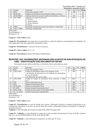 Guia Prático EFD – Versão 2.0.7
Atualização: dezembro de 2011
Nº Campo Descrição Tipo Tam Dec Obrig
01 REG Texto fixo contendo "1922" C 004 - O
02 NUM_DA Número do documento de arrecadação estadual, se houver C - - OC
03 NUM_PROC Número do processo ao qual o ajuste está vinculado, se houver C 015 - OC
04 IND_PROC Indicador da origem do processo:
0- SEFAZ;
1- Justiça Federal;
2- Justiça Estadual;
9- Outros
C 001* - OC
05 PROC Descrição resumida do processo que embasou o lançamento C - - OC
06 TXT_COMPL Descrição complementar C - - OC
Observações:
Nível hierárquico - 6
Ocorrência - 1:N
Campo 01 - Valor Válido: [1922]
Campo 02 - Preenchimento: este campo deve ser preenchido se o ajuste for referente a um documento de arrecadação, tais
como pagamentos indevidos, pagamentos antecipados e outros.
Campo 03 - Preenchimento: o valor deve ter até 15 caracteres.
Campo 04 - Valores válidos: [0, 1, 2, 9]
Campo 06 - Preenchimento: Outras informações complementares.
REGISTRO 1923: INFORMAÇÕES ADICIONAIS DOS AJUSTES DA SUB-APURAÇÃO DO
ICMS – IDENTIFICAÇÃO DOS DOCUMENTOS FISCAIS
Este registro tem por objetivo identificar os documentos fiscais relacionados ao ajuste.
Nº Campo Descrição Tipo Tam Dec Obrig
01 REG Texto fixo contendo "1923" C 004 - O
02 COD_PART Código do participante (campo 02 do Registro 0150):
- do emitente do documento ou do remetente das mercadorias,
no caso de entradas;
- do adquirente, no caso de saídas
C 060 - O
03 COD_MOD Código do modelo do documento fiscal, conforme a Tabela
4.1.1
C 002* - O
04 SER Série do documento fiscal C 004 - OC
05 SUB Subserie do documento fiscal N 003 - OC
06 NUM_DOC Número do documento fiscal N 009 - O
07 DT_DOC Data da emissão do documento fiscal N 008* - O
08 COD_ITEM Código do item (campo 02 do Registro 0200) C 060 - OC
09 VL_AJ_ITEM Valor do ajuste para a operação/item N - 02 O
Observações:
Nível hierárquico - 6
Ocorrência - 1:N
Campo 01 - Valor Válido: [1923]
Campo 02 - Preenchimento: no caso de entrada, deve constar a informação referente ao emitente do documento ou ao
remetente das mercadorias ou serviços. No caso de saída, deve constar a informação referente ao destinatário. O valor deve
ter até 60 caracteres.
Validação: o valor informado deve existir no campo COD_PART do registro 0150.
Campo 03 - Validação: o valor informado no campo deve existir na tabela de Documentos Fiscais do ICMS, conforme
Item 4.1.1. do Ato COTEPE/ICMS nº 09, de 18 de abril de 2008.
Campo 06 - Validação: o valor informado no campo deve ser maior que “0” (zero).
Página 161 de 174
 