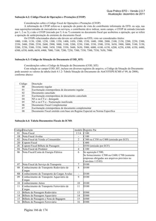Guia Prático EFD – Versão 2.0.7
Atualização: dezembro de 2011
Subseção 6.2: Código Fiscal de Operações e Prestações (CFOP)
Considerações sobre o Código Fiscal de Operações e Prestações (CFOP)
A informação do CFOP refere-se à operação do ponto de vista do contribuinte informante da EFD, ou seja, nas
suas aquisições/entradas de mercadorias ou serviços, o contribuinte deve indicar, neste campo, o CFOP de entrada (iniciado
por 1, 2 ou 3), e não o CFOP (iniciado por 5, 6 ou 7) constante no documento fiscal que acobertou a operação, que se refere
a operação de saída/prestação do emitente do documento fiscal.
Os CFOPs relacionados abaixo não devem ser utilizados na EFD, visto ser considerados títulos:
1000, 1100, 1150, 1200, 1250, 1300, 1350, 1400, 1450, 1500, 1550, 1600, 1900, 2000, 2100, 2150, 2200, 2250, 2300,
2350, 2400, 2500, 2550, 2600, 2900, 3000, 3100, 3200, 3250, 3300, 3350, 3500, 3550, 3650, 3900, 5000, 5100, 5150,
5200, 5250, 5300, 5350, 5400, 5450, 5500, 5550, 5600, 5650, 5900, 6000, 6100, 6150, 6200, 6250, 6300, 6350, 6400,
6500, 6550, 6600, 6650, 6900, 7000, 7100, 7200, 7250, 7300, 7350, 7500, 7550, 7650, 7900.
Subseção 6.3: Código da Situação do Documento (COD_SIT)
Considerações sobre o Código da Situação do Documento (COD_SIT)
Com relação ao campo COD_SIT, incluso em diversos registros do arquivo, o Código da Situação do Documento
pode assumir os valores da tabela (item 4.1.2- Tabela Situação do Documento do AtoCOTEPE/ICMS nº 09, de 2008),
conforme abaixo:
Código Descrição
00 Documento regular
01 Escrituração extemporânea de documento regular
02 Documento cancelado
03 Escrituração extemporânea de documento cancelado
04 NF-e ou CT-e - denegado
05 NF-e ou CT-e - Numeração inutilizada
06 Documento Fiscal Complementar
07 Escrituração extemporânea de documento complementar
08 Documento Fiscal emitido com base em Regime Especial ou Norma Específica
Subseção 6.4: Tabela Documentos Fiscais do ICMS
CódigoDescrição modelo Registro Pai
01 Nota Fiscal 1/1A C100
1B Nota Fiscal Avulsa - C100
02 Nota Fiscal de Venda a Consumidor 2 C300 ou C350 ou C400 (emissão por ECF)
2D Cupom Fiscal - C400
2E Cupom Fiscal Bilhete de Passagem - D350 (emissão por ECF)
04 Nota Fiscal de Produtor 4 C100
06 Nota Fiscal/Conta de Energia Elétrica 6 Se aquisição C500;
Se fornecimento: C500 ou C600; C700 (somente
empresas obrigadas aos arquivos previstos no
Convênio 115/03)
07 Nota Fiscal de Serviço de Transporte 7 D100
08 Conhecimento de Transporte Rodoviário de
Cargas
8 D100
8B Conhecimento de Transporte de Cargas Avulso - D100
09 Conhecimento de Transporte Aquaviário de
Cargas
9 D100
10 Conhecimento Aéreo 10 D100
11 Conhecimento de Transporte Ferroviário de
Cargas
11 D100
13 Bilhete de Passagem Rodoviário 13 D300
14 Bilhete de Passagem Aquaviário 14 D300
15 Bilhete de Passagem e Nota de Bagagem 15 D300
16 Bilhete de Passagem Ferroviário 16 D300
Página 166 de 174
 