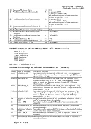 Guia Prático EFD – Versão 2.0.7
Atualização: dezembro de 2011
18 Resumo de Movimento Diário 18 D400
21 Nota Fiscal de Serviço de Comunicação 21 Se aquisição: D500;
Se prestação: D500 ou D600;
D695 (somente empresas obrigadas aos arquivos
previstos no Convênio 115/03)
22 Nota Fiscal de Serviço de Telecomunicação 22 Se aquisição: D500;
Se prestação: D500 ou D600; ou
D695 (somente empresas obrigadas aos arquivos
previstos no Convênio 115/03)
26 Conhecimento de Transporte Multimodal de
Cargas
26 D100
27 Nota Fiscal De Transporte Ferroviário De Carga D100
28 Nota Fiscal/Conta de Fornecimento de Gás
Canalizado
- C500 ou C600
29 Nota Fiscal/Conta de Fornecimento de Água
Canalizada
- C500 ou C600
55 Nota Fiscal Eletrônica – NF-e 55 C100
57 Conhecimento de Transporte Eletrônico - CT-e 57 D100
59 Cupom Fiscal Eletrônico – CF-e 59 C800 ou C850
Subseção 6.5: TABELA DE TIPOS DE UTILIZAÇÃO DOS CRÉDITOS FISCAIS - ICMS.
XX01 – Dedução;
XX21 – Compensação;
XX41 – Transferência;
XX61 – Restituição;
XX81 – Estorno;
XX99 – Outros.
Onde XX será a UF do declarante da EFD.
Subseção 6.6: Tabela de Códigos dos Totalizadores Parciais da REDUÇÃO Z (Tabela 4.4.6)
Código Nome do Totalizador Conteúdo do Totalizador
Tnnnn Tributado ICMS Valores de operações tributadas pelo ICMS, onde "nnnn" representa a carga
tributária efetiva do imposto com duas casas decimais. Exemplo: T1800 (carga
tributária efetiva = 18,00%)
XxTnnnn Tributado ICMS Valores de operações tributadas pelo ICMS, onde “xx” representa o nº do
totalizador, podendo variar de 01 a 30 e "nnnn" representa a carga tributária
efetiva do imposto com duas casas decimais. Exemplo: 02T1800 (carga
tributária efetiva = 18,00%)
Snnnn Tributado ISSQN Valores de operações tributadas pelo ISSQN, onde "nnnn" representa a carga
tributária efetiva do imposto com duas casas decimais. Exemplo: S0500 (carga
tributária efetiva = 5,00%)
XxSnnnn Tributado ISSQN Valores de operações tributadas pelo ISSQN, onde “xx” representa o nº do
totalizador, podendo variar de 01 a 30 e "nnnn" representa a carga tributária
efetiva do imposto com duas casas decimais. Exemplo: 02S1800 (carga
tributária efetiva = 18,00%)
Fn Substituição Tributária –
ICMS
Valores de operações sujeitas ao ICMS, tributadas por Substituição Tributária,
onde "n" representa o número do totalizador.
In Isento – ICMS Valores de operações Isentas do ICMS, onde "n" representa o número do
totalizador.
Nn Não-incidência – ICMS Valores de operações com Não Incidência do ICMS, onde "n" representa o
número do totalizador.
FSn Substituição Tributária –
ISSQN
Valores de operações sujeitas ao ISSQN, tributadas por Substituição Tributária,
onde "n" representa o número do totalizador.
ISn Isento – ISSQN Valores de operações Isentas do ISSQN, onde "n" representa o número do
totalizador.
NSn Não-incidência – ISSQN Valores de operações com Não Incidência do ISSQN, onde "n" representa o
número do totalizador.
Página 167 de 174
 