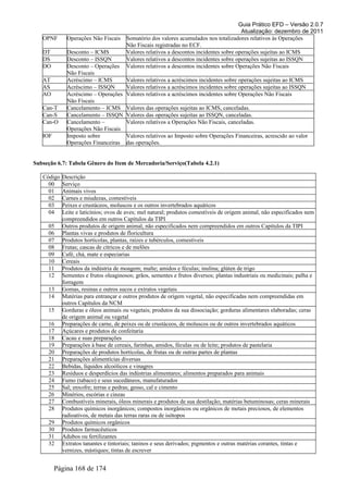 Guia Prático EFD – Versão 2.0.7
Atualização: dezembro de 2011
OPNF Operações Não Fiscais Somatório dos valores acumulados nos totalizadores relativos às Operações
Não Fiscais registradas no ECF.
DT Desconto – ICMS Valores relativos a descontos incidentes sobre operações sujeitas ao ICMS
DS Desconto – ISSQN Valores relativos a descontos incidentes sobre operações sujeitas ao ISSQN
DO Desconto – Operações
Não Fiscais
Valores relativos a descontos incidentes sobre Operações Não Fiscais
AT Acréscimo – ICMS Valores relativos a acréscimos incidentes sobre operações sujeitas ao ICMS
AS Acréscimo – ISSQN Valores relativos a acréscimos incidentes sobre operações sujeitas ao ISSQN
AO Acréscimo – Operações
Não Fiscais
Valores relativos a acréscimos incidentes sobre Operações Não Fiscais
Can-T Cancelamento – ICMS Valores das operações sujeitas ao ICMS, canceladas.
Can-S Cancelamento – ISSQN Valores das operações sujeitas ao ISSQN, canceladas.
Can-O Cancelamento –
Operações Não Fiscais
Valores relativos a Operações Não Fiscais, canceladas.
IOF Imposto sobre
Operações Financeiras
Valores relativos ao Imposto sobre Operações Financeiras, acrescido ao valor
das operações.
Subseção 6.7: Tabela Gênero do Item de Mercadoria/Serviço(Tabela 4.2.1)
Código Descrição
00 Serviço
01 Animais vivos
02 Carnes e miudezas, comestíveis
03 Peixes e crustáceos, moluscos e os outros invertebrados aquáticos
04 Leite e laticínios; ovos de aves; mel natural; produtos comestíveis de origem animal, não especificados nem
compreendidos em outros Capítulos da TIPI
05 Outros produtos de origem animal, não especificados nem compreendidos em outros Capítulos da TIPI
06 Plantas vivas e produtos de floricultura
07 Produtos hortícolas, plantas, raízes e tubérculos, comestíveis
08 Frutas; cascas de cítricos e de melões
09 Café, chá, mate e especiarias
10 Cereais
11 Produtos da indústria de moagem; malte; amidos e féculas; inulina; glúten de trigo
12 Sementes e frutos oleaginosos; grãos, sementes e frutos diversos; plantas industriais ou medicinais; palha e
forragem
13 Gomas, resinas e outros sucos e extratos vegetais
14 Matérias para entrançar e outros produtos de origem vegetal, não especificadas nem compreendidas em
outros Capítulos da NCM
15 Gorduras e óleos animais ou vegetais; produtos da sua dissociação; gorduras alimentares elaboradas; ceras
de origem animal ou vegetal
16 Preparações de carne, de peixes ou de crustáceos, de moluscos ou de outros invertebrados aquáticos
17 Açúcares e produtos de confeitaria
18 Cacau e suas preparações
19 Preparações à base de cereais, farinhas, amidos, féculas ou de leite; produtos de pastelaria
20 Preparações de produtos hortícolas, de frutas ou de outras partes de plantas
21 Preparações alimentícias diversas
22 Bebidas, líquidos alcoólicos e vinagres
23 Resíduos e desperdícios das indústrias alimentares; alimentos preparados para animais
24 Fumo (tabaco) e seus sucedâneos, manufaturados
25 Sal; enxofre; terras e pedras; gesso, cal e cimento
26 Minérios, escórias e cinzas
27 Combustíveis minerais, óleos minerais e produtos de sua destilação; matérias betuminosas; ceras minerais
28 Produtos químicos inorgânicos; compostos inorgânicos ou orgânicos de metais preciosos, de elementos
radioativos, de metais das terras raras ou de isótopos
29 Produtos químicos orgânicos
30 Produtos farmacêuticos
31 Adubos ou fertilizantes
32 Extratos tanantes e tintoriais; taninos e seus derivados; pigmentos e outras matérias corantes, tintas e
vernizes, mástiques; tintas de escrever
Página 168 de 174
 