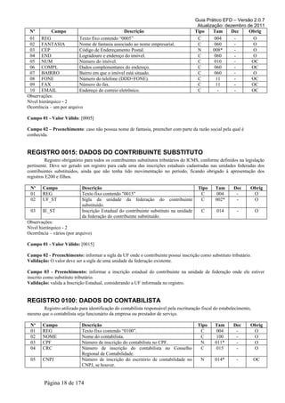 Guia Prático EFD – Versão 2.0.7
Atualização: dezembro de 2011
Nº Campo Descrição Tipo Tam Dec Obrig
01 REG Texto fixo contendo “0005” C 004 - O
02 FANTASIA Nome de fantasia associado ao nome empresarial. C 060 - O
03 CEP Código de Endereçamento Postal. N 008* - O
04 END Logradouro e endereço do imóvel. C 060 - O
05 NUM Número do imóvel. C 010 - OC
06 COMPL Dados complementares do endereço. C 060 - OC
07 BAIRRO Bairro em que o imóvel está situado. C 060 - O
08 FONE Número do telefone (DDD+FONE). C 11 - OC
09 FAX Número do fax. C 11 - OC
10 EMAIL Endereço do correio eletrônico. C - - OC
Observações:
Nível hierárquico - 2
Ocorrência – um por arquivo
Campo 01 - Valor Válido: [0005]
Campo 02 – Preenchimento: caso não possua nome de fantasia, preencher com parte da razão social pela qual é
conhecida.
REGISTRO 0015: DADOS DO CONTRIBUINTE SUBSTITUTO
Registro obrigatório para todos os contribuintes substitutos tributários do ICMS, conforme definidos na legislação
pertinente. Deve ser gerado um registro para cada uma das inscrições estaduais cadastradas nas unidades federadas dos
contribuintes substituídos, ainda que não tenha tido movimentação no período, ficando obrigado à apresentação dos
registros E200 e filhos.
Nº Campo Descrição Tipo Tam Dec Obrig
01 REG Texto fixo contendo "0015" C 004 - O
02 UF_ST Sigla da unidade da federação do contribuinte
substituído.
C 002* - O
03 IE_ST Inscrição Estadual do contribuinte substituto na unidade
da federação do contribuinte substituído.
C 014 - O
Observações:
Nível hierárquico - 2
Ocorrência – vários (por arquivo)
Campo 01 - Valor Válido: [0015]
Campo 02 - Preenchimento: informar a sigla da UF onde o contribuinte possui inscrição como substituto tributário.
Validação: O valor deve ser a sigla de uma unidade da federação existente.
Campo 03 - Preenchimento: informar a inscrição estadual do contribuinte na unidade de federação onde ele estiver
inscrito como substituto tributário.
Validação: valida a Inscrição Estadual, considerando a UF informada no registro.
REGISTRO 0100: DADOS DO CONTABILISTA
Registro utilizado para identificação do contabilista responsável pela escrituração fiscal do estabelecimento,
mesmo que o contabilista seja funcionário da empresa ou prestador de serviço.
Nº Campo Descrição Tipo Tam Dec Obrig
01 REG Texto fixo contendo “0100”. C 004 - O
02 NOME Nome do contabilista. C 100 - O
03 CPF Número de inscrição do contabilista no CPF. N 011* - O
04 CRC Número de inscrição do contabilista no Conselho
Regional de Contabilidade.
C 015 - O
05 CNPJ Número de inscrição do escritório de contabilidade no
CNPJ, se houver.
N 014* - OC
Página 18 de 174
 