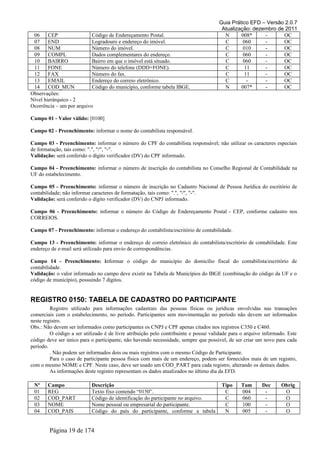 Guia Prático EFD – Versão 2.0.7
Atualização: dezembro de 2011
06 CEP Código de Endereçamento Postal. N 008* - OC
07 END Logradouro e endereço do imóvel. C 060 - OC
08 NUM Número do imóvel. C 010 - OC
09 COMPL Dados complementares do endereço. C 060 - OC
10 BAIRRO Bairro em que o imóvel está situado. C 060 - OC
11 FONE Número do telefone (DDD+FONE). C 11 - OC
12 FAX Número do fax. C 11 - OC
13 EMAIL Endereço do correio eletrônico. C - - OC
14 COD_MUN Código do município, conforme tabela IBGE. N 007* - OC
Observações:
Nível hierárquico - 2
Ocorrência – um por arquivo
Campo 01 - Valor válido: [0100]
Campo 02 - Preenchimento: informar o nome do contabilista responsável.
Campo 03 - Preenchimento: informar o número do CPF do contabilista responsável; não utilizar os caracteres especiais
de formatação, tais como: ".", "/", "-".
Validação: será conferido o dígito verificador (DV) do CPF informado.
Campo 04 - Preenchimento: informar o número de inscrição do contabilista no Conselho Regional de Contabilidade na
UF do estabelecimento.
Campo 05 - Preenchimento: informar o número de inscrição no Cadastro Nacional de Pessoa Jurídica do escritório de
contabilidade; não informar caracteres de formatação, tais como: ".", "/", "-".
Validação: será conferido o dígito verificador (DV) do CNPJ informado.
Campo 06 - Preenchimento: informar o número do Código de Endereçamento Postal - CEP, conforme cadastro nos
CORREIOS.
Campo 07 - Preenchimento: informar o endereço do contabilista/escritório de contabilidade.
Campo 13 - Preenchimento: informar o endereço de correio eletrônico do contabilista/escritório de contabilidade. Este
endereço de e-mail será utilizado para envio de correspondências.
Campo 14 - Preenchimento: informar o código do município do domicílio fiscal do contabilista/escritório de
contabilidade.
Validação: o valor informado no campo deve existir na Tabela de Municípios do IBGE (combinação do código da UF e o
código de município), possuindo 7 dígitos.
REGISTRO 0150: TABELA DE CADASTRO DO PARTICIPANTE
Registro utilizado para informações cadastrais das pessoas físicas ou jurídicas envolvidas nas transações
comerciais com o estabelecimento, no período. Participantes sem movimentação no período não devem ser informados
neste registro.
Obs.: Não devem ser informados como participantes os CNPJ e CPF apenas citados nos registros C350 e C460.
O código a ser utilizado é de livre atribuição pelo contribuinte e possui validade para o arquivo informado. Este
código deve ser único para o participante, não havendo necessidade, sempre que possível, de ser criar um novo para cada
período.
. Não podem ser informados dois ou mais registros com o mesmo Código de Participante.
Para o caso de participante pessoa física com mais de um endereço, podem ser fornecidos mais de um registro,
com o mesmo NOME e CPF. Neste caso, deve ser usado um COD_PART para cada registro, alterando os demais dados.
As informações deste registro representam os dados atualizados no último dia da EFD.
Nº Campo Descrição Tipo Tam Dec Obrig
01 REG Texto fixo contendo “0150”. C 004 - O
02 COD_PART Código de identificação do participante no arquivo. C 060 - O
03 NOME Nome pessoal ou empresarial do participante. C 100 - O
04 COD_PAIS Código do país do participante, conforme a tabela N 005 - O
Página 19 de 174
 