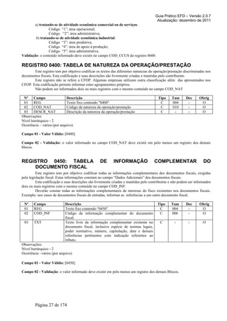 Guia Prático EFD – Versão 2.0.7
Atualização: dezembro de 2011
a) tratando-se de atividade econômica comercial ou de serviços:
Código “1”: área operacional;
Código “2”: área administrativa;
b) tratando-se de atividade econômica industrial:
Código “3”: área produtiva;
Código “4”: área de apoio à produção;
Código “5”: área administrativa.
Validação: o conteúdo informado deve existir no campo COD_CCUS do registro 0600.
REGISTRO 0400: TABELA DE NATUREZA DA OPERAÇÃO/PRESTAÇÃO
Este registro tem por objetivo codificar os textos das diferentes naturezas da operação/prestação discriminadas nos
documentos fiscais. Esta codificação e suas descrições são livremente criadas e mantidas pelo contribuinte.
Este registro não se refere a CFOP. Algumas empresas utilizam outra classificação além das apresentados nos
CFOP. Esta codificação permite informar estes agrupamentos próprios.
Não podem ser informados dois ou mais registros com o mesmo conteúdo no campo COD_NAT
Nº Campo Descrição Tipo Tam Dec Obrig
01 REG Texto fixo contendo "0400" C 004 - O
02 COD_NAT Código da natureza da operação/prestação C 010 - O
03 DESCR_NAT Descrição da natureza da operação/prestação C - - O
Observações:
Nível hierárquico - 2
Ocorrência – vários (por arquivo)
Campo 01 - Valor Válido: [0400]
Campo 02 - Validação: o valor informado no campo COD_NAT deve existir em pelo menos um registro dos demais
blocos.
REGISTRO 0450: TABELA DE INFORMAÇÃO COMPLEMENTAR DO
DOCUMENTO FISCAL
Este registro tem por objetivo codificar todas as informações complementares dos documentos fiscais, exigidas
pela legislação fiscal. Estas informações constam no campo “Dados Adicionais” dos documentos fiscais.
Esta codificação e suas descrições são livremente criadas e mantidas pelo contribuinte e não podem ser informados
dois ou mais registros com o mesmo conteúdo no campo COD_INF.
Deverão constar todas as informações complementares de interesse do fisco existentes nos documentos fiscais.
Exemplo: nos casos de documentos fiscais de entradas, informar as referências a um outro documento fiscal.
Nº Campo Descrição Tipo Tam Dec Obrig
01 REG Texto fixo contendo "0450" C 004 - O
02 COD_INF Código da informação complementar do documento
fiscal.
C 006 - O
03 TXT Texto livre da informação complementar existente no
documento fiscal, inclusive espécie de normas legais,
poder normativo, número, capitulação, data e demais
referências pertinentes com indicação referentes ao
tributo.
C - - O
Observações:
Nível hierárquico - 2
Ocorrência –vários (por arquivo)
Campo 01 - Valor Válido: [0450]
Campo 02 - Validação: o valor informado deve existir em pelo menos um registro dos demais Blocos.
Página 27 de 174
 