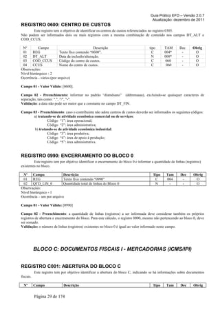 Guia Prático EFD – Versão 2.0.7
Atualização: dezembro de 2011
REGISTRO 0600: CENTRO DE CUSTOS
Este registro tem o objetivo de identificar os centros de custos referenciados no registro 0305.
Não podem ser informados dois ou mais registros com a mesma combinação de conteúdo nos campos DT_ALT e
COD_CCUS.
Nº Campo Descrição tipo TAM Dec Obrig
01 REG Texto fixo contendo “0600”. C 004* - O
02 DT_ALT Data da inclusão/alteração. N 008* - O
03 COD_CCUS Código do centro de custos. C 060 - O
04 CCUS Nome do centro de custos. C 060 - O
Observações:
Nível hierárquico - 2
Ocorrência - vários (por arquivo)
Campo 01 - Valor Válido: [0600].
Campo 02 - Preenchimento: informar no padrão “diamêsano” (ddmmaaaa), excluindo-se quaisquer caracteres de
separação, tais como: ".", "/", "-".
Validação: a data não pode ser maior que a constante no campo DT_FIN.
Campo 03 - Preenchimento: caso o contribuinte não adote centros de custos deverão ser informados os seguintes códigos:
a) tratando-se de atividade econômica comercial ou de serviços:
Código “1”: área operacional;
Código “2”: área administrativa;
b) tratando-se de atividade econômica industrial:
Código “3”: área produtiva;
Código “4”: área de apoio à produção;
Código “5”: área administrativa.
REGISTRO 0990: ENCERRAMENTO DO BLOCO 0
Este registro tem por objetivo identificar o encerramento do bloco 0 e informar a quantidade de linhas (registros)
existentes no bloco.
Nº Campo Descrição Tipo Tam Dec Obrig
01 REG Texto fixo contendo "0990" C 004 - O
02 QTD_LIN_0 Quantidade total de linhas do Bloco 0 N - - O
Observações:
Nível hierárquico - 1
Ocorrência – um por arquivo
Campo 01 - Valor Válido: [0990]
Campo 02 - Preenchimento: a quantidade de linhas (registros) a ser informada deve considerar também os próprios
registros de abertura e encerramento do bloco. Para este cálculo, o registro 0000, mesmo não pertencendo ao bloco 0, deve
ser somado.
Validação: o número de linhas (registros) existentes no bloco 0 é igual ao valor informado neste campo.
BLOCO C: DOCUMENTOS FISCAIS I - MERCADORIAS (ICMS/IPI)
REGISTRO C001: ABERTURA DO BLOCO C
Este registro tem por objetivo identificar a abertura do bloco C, indicando se há informações sobre documentos
fiscais.
Nº Campo Descrição Tipo Tam Dec Obrig
Página 29 de 174
 