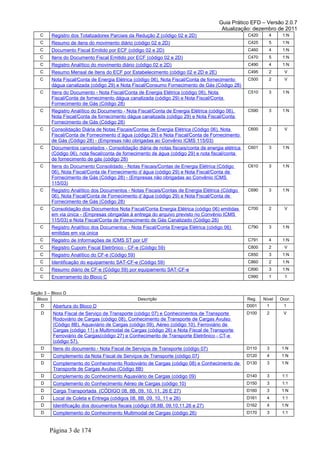 Guia Prático EFD – Versão 2.0.7
Atualização: dezembro de 2011
C Registro dos Totalizadores Parciais da Redução Z (código 02 e 2D) C420 4 1:N
C Resumo de itens do movimento diário (código 02 e 2D) C425 5 1:N
C Documento Fiscal Emitido por ECF (código 02 e 2D) C460 4 1:N
C Itens do Documento Fiscal Emitido por ECF (código 02 e 2D) C470 5 1:N
C Registro Analítico do movimento diário (código 02 e 2D) C490 4 1:N
C Resumo Mensal de Itens do ECF por Estabelecimento (código 02 e 2D e 2E) C495 2 V
C Nota Fiscal/Conta de Energia Elétrica (código 06), Nota Fiscal/Conta de fornecimento
dágua canalizada (código 29) e Nota Fiscal/Consumo Fornecimento de Gás (Código 28)
C500 2 V
C Itens do Documento - Nota Fiscal/Conta de Energia Elétrica (código 06), Nota
Fiscal/Conta de fornecimento dágua canalizada (código 29) e Nota Fiscal/Conta
Fornecimento de Gás (Código 28)
C510 3 1:N
C Registro Analítico do Documento - Nota Fiscal/Conta de Energia Elétrica (código 06),
Nota Fiscal/Conta de fornecimento dágua canalizada (código 29) e Nota Fiscal/Conta
Fornecimento de Gás (Código 28)
C590 3 1:N
C Consolidação Diária de Notas Fiscais/Contas de Energia Elétrica (Código 06), Nota
Fiscal/Conta de Fornecimento d´água (código 29) e Nota Fiscal/Conta de Fornecimento
de Gás (Código 28) - (Empresas não obrigadas ao Convênio ICMS 115/03)
C600 2 V
C Documentos cancelados - Consolidação diária de notas fiscais/conta de energia elétrica
(Código 06), nota fiscal/conta de fornecimento de água (código 29) e nota fiscal/conta
de fornecimento de gás (código 28)
C601 3 1:N
C Itens do Documento Consolidado - Notas Fiscais/Contas de Energia Elétrica (Código
06), Nota Fiscal/Conta de Fornecimento d´água (código 29) e Nota Fiscal/Conta de
Fornecimento de Gás (Código 28) - (Empresas não obrigadas ao Convênio ICMS
115/03)
C610 3 1:N
C Registro Analítico dos Documentos - Notas Fiscais/Contas de Energia Elétrica (Código
06), Nota Fiscal/Conta de Fornecimento d´água (código 29) e Nota Fiscal/Conta de
Fornecimento de Gás (Código 28)
C690 3 1:N
C Consolidação dos Documentos Nota Fiscal/Conta Energia Elétrica (código 06) emitidas
em via única - (Empresas obrigadas à entrega do arquivo previsto no Convênio ICMS
115/03) e Nota Fiscal/Conta de Fornecimento de Gás Canalizado (Código 28)
C700 2 V
C Registro Analítico dos Documentos - Nota Fiscal/Conta Energia Elétrica (código 06)
emitidas em via única
C790 3 1:N
C Registro de Informações de ICMS ST por UF C791 4 1:N
C Registro Cupom Fiscal Eletrônico - CF-e (Código 59) C800 2 V
C Registro Analítico do CF-e (Código 59) C850 3 1:N
C Identificação do equipamento SAT-CF-e (Código 59) C860 2 1:N
C Resumo diário de CF-e (Código 59) por equipamento SAT-CF-e C890 3 1:N
C Encerramento do Bloco C C990 1 1
Seção 3 – Bloco D
Bloco Descrição Reg. Nível Ocor.
D Abertura do Bloco D D001 1 1
D Nota Fiscal de Serviço de Transporte (código 07) e Conhecimentos de Transporte
Rodoviário de Cargas (código 08), Conhecimento de Transporte de Cargas Avulso
(Código 8B), Aquaviário de Cargas (código 09), Aéreo (código 10), Ferroviário de
Cargas (código 11) e Multimodal de Cargas (código 26) e Nota Fiscal de Transporte
Ferroviário de Cargas(código 27) e Conhecimento de Transporte Eletrônico - CT-e
(código 57).
D100 2 V
D Itens do documento - Nota Fiscal de Serviços de Transporte (código 07) D110 3 1:N
D Complemento da Nota Fiscal de Serviços de Transporte (código 07) D120 4 1:N
D Complemento do Conhecimento Rodoviário de Cargas (código 08) e Conhecimento de
Transporte de Cargas Avulso (Código 8B)
D130 3 1:N
D Complemento do Conhecimento Aquaviário de Cargas (código 09) D140 3 1:1
D Complemento do Conhecimento Aéreo de Cargas (código 10) D150 3 1:1
D Carga Transportada (CÓDIGO 08, 8B, 09, 10, 11, 26 E 27) D160 3 1:N
D Local de Coleta e Entrega (códigos 08, 8B, 09, 10, 11 e 26) D161 4 1:1
D Identificação dos documentos fiscais (código 08,8B, 09,10,11,26 e 27) D162 4 1:N
D Complemento do Conhecimento Multimodal de Cargas (código 26) D170 3 1:1
Página 3 de 174
 