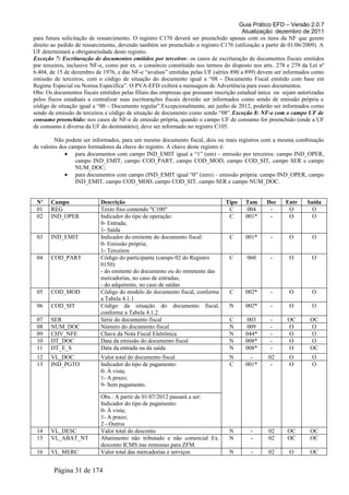 Guia Prático EFD – Versão 2.0.7
Atualização: dezembro de 2011
para futura solicitação de ressarcimento. O registro C170 deverá ser preenchido apenas com os itens da NF que gerem
direito ao pedido de ressarcimento, devendo também ser preenchido o registro C176 (utilização a partir de 01/06/2009). A
UF determinará a obrigatoriedade deste registro.
Exceção 7: Escrituração de documentos emitidos por terceiros: os casos de escrituração de documentos fiscais emitidos
por terceiros, inclusive NF-e, como por ex. o consórcio constituído nos termos do disposto nos arts. 278 e 279 da Lei nº
6.404, de 15 de dezembro de 1976, e das NF-e “avulsas” emitidas pelas UF (séries 890 a 899) devem ser informados como
emissão de terceiros, com o código de situação do documento igual a “08 - Documento Fiscal emitido com base em
Regime Especial ou Norma Específica”. O PVA-EFD exibirá a mensagem de Advertência para esses documentos.
Obs: Os documentos fiscais emitidos pelas filiais das empresas que possuam inscrição estadual única ou sejam autorizadas
pelos fiscos estaduais a centralizar suas escriturações fiscais deverão ser informados como sendo de emissão própria e
código de situação igual a “00 – Documento regular”.Excepcionalmente, até junho de 2012, poderão ser informados como
sendo de emissão de terceiros e código de situação de documento como sendo “08”.Exceção 8: NF-e com o campo UF de
consumo preenchido: nos casos de NF-e de emissão própria, quando o campo UF de consumo for preenchido (onde a UF
de consumo é diversa da UF do destinatário), deve ser informado no registro C105.
Não podem ser informados, para um mesmo documento fiscal, dois ou mais registros com a mesma combinação
de valores dos campos formadores da chave do registro. A chave deste registro é:
• para documentos com campo IND_EMIT igual a “1” (um) – emissão por terceiros: campo IND_OPER,
campo IND_EMIT, campo COD_PART, campo COD_MOD, campo COD_SIT, campo SER e campo
NUM_DOC;
• para documentos com campo (IND_EMIT igual “0” (zero) – emissão própria: campo IND_OPER, campo
IND_EMIT, campo COD_MOD, campo COD_SIT, campo SER e campo NUM_DOC.
Nº Campo Descrição Tipo Tam Dec Entr Saída
01 REG Texto fixo contendo "C100" C 004 - O O
02 IND_OPER Indicador do tipo de operação:
0- Entrada;
1- Saída
C 001* - O O
03 IND_EMIT Indicador do emitente do documento fiscal:
0- Emissão própria;
1- Terceiros
C 001* - O O
04 COD_PART Código do participante (campo 02 do Registro
0150):
- do emitente do documento ou do remetente das
mercadorias, no caso de entradas;
- do adquirente, no caso de saídas
C 060 - O O
05 COD_MOD Código do modelo do documento fiscal, conforme
a Tabela 4.1.1
C 002* - O O
06 COD_SIT Código da situação do documento fiscal,
conforme a Tabela 4.1.2
N 002* - O O
07 SER Série do documento fiscal C 003 - OC OC
08 NUM_DOC Número do documento fiscal N 009 - O O
09 CHV_NFE Chave da Nota Fiscal Eletrônica N 044* - O O
10 DT_DOC Data da emissão do documento fiscal N 008* - O O
11 DT_E_S Data da entrada ou da saída N 008* - O OC
12 VL_DOC Valor total do documento fiscal N - 02 O O
13 IND_PGTO Indicador do tipo de pagamento:
0- À vista;
1- A prazo;
9- Sem pagamento.
C 001* - O O
Obs.: A partir de 01/07/2012 passará a ser:
Indicador do tipo de pagamento:
0- À vista;
1- A prazo;
2 - Outros
14 VL_DESC Valor total do desconto N - 02 OC OC
15 VL_ABAT_NT Abatimento não tributado e não comercial Ex.
desconto ICMS nas remessas para ZFM.
N - 02 OC OC
16 VL_MERC Valor total das mercadorias e serviços N - 02 O OC
Página 31 de 174
 