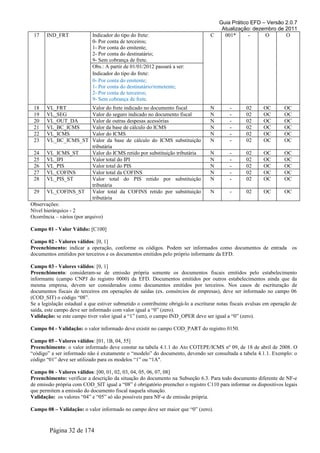 Guia Prático EFD – Versão 2.0.7
Atualização: dezembro de 2011
17 IND_FRT Indicador do tipo do frete:
0- Por conta de terceiros;
1- Por conta do emitente;
2- Por conta do destinatário;
9- Sem cobrança de frete.
C 001* - O O
Obs.: A partir de 01/01/2012 passará a ser:
Indicador do tipo do frete:
0- Por conta do emitente;
1- Por conta do destinatário/remetente;
2- Por conta de terceiros;
9- Sem cobrança de frete.
18 VL_FRT Valor do frete indicado no documento fiscal N - 02 OC OC
19 VL_SEG Valor do seguro indicado no documento fiscal N - 02 OC OC
20 VL_OUT_DA Valor de outras despesas acessórias N - 02 OC OC
21 VL_BC_ICMS Valor da base de cálculo do ICMS N - 02 OC OC
22 VL_ICMS Valor do ICMS N - 02 OC OC
23 VL_BC_ICMS_ST Valor da base de cálculo do ICMS substituição
tributária
N - 02 OC OC
24 VL_ICMS_ST Valor do ICMS retido por substituição tributária N - 02 OC OC
25 VL_IPI Valor total do IPI N - 02 OC OC
26 VL_PIS Valor total do PIS N - 02 OC OC
27 VL_COFINS Valor total da COFINS N - 02 OC OC
28 VL_PIS_ST Valor total do PIS retido por substituição
tributária
N - 02 OC OC
29 VL_COFINS_ST Valor total da COFINS retido por substituição
tributária
N - 02 OC OC
Observações:
Nível hierárquico - 2
Ocorrência – vários (por arquivo)
Campo 01 - Valor Válido: [C100]
Campo 02 - Valores válidos: [0, 1]
Preenchimento: indicar a operação, conforme os códigos. Podem ser informados como documentos de entrada os
documentos emitidos por terceiros e os documentos emitidos pelo próprio informante da EFD.
Campo 03 - Valores válidos: [0, 1]
Preenchimento: consideram-se de emissão própria somente os documentos fiscais emitidos pelo estabelecimento
informante (campo CNPJ do registro 0000) da EFD. Documentos emitidos por outros estabelecimentos ainda que da
mesma empresa, devem ser considerados como documentos emitidos por terceiros. Nos casos de escrituração de
documentos fiscais de terceiros em operações de saídas (ex. consórcios de empresas), deve ser informado no campo 06
(COD_SIT) o código “08”.
Se a legislação estadual a que estiver submetido o contribuinte obrigá-lo a escriturar notas fiscais avulsas em operação de
saída, este campo deve ser informado com valor igual a “0” (zero).
Validação: se este campo tiver valor igual a “1” (um), o campo IND_OPER deve ser igual a “0” (zero).
Campo 04 - Validação: o valor informado deve existir no campo COD_PART do registro 0150.
Campo 05 - Valores válidos: [01, 1B, 04, 55]
Preenchimento: o valor informado deve constar na tabela 4.1.1 do Ato COTEPE/ICMS nº 09, de 18 de abril de 2008. O
“código” a ser informado não é exatamente o “modelo” do documento, devendo ser consultada a tabela 4.1.1. Exemplo: o
código “01” deve ser utilizado para os modelos “1” ou “1A".
Campo 06 - Valores válidos: [00, 01, 02, 03, 04, 05, 06, 07, 08]
Preenchimento: verificar a descrição da situação do documento na Subseção 6.3. Para todo documento diferente de NF-e
de emissão própria com COD_SIT igual a “08” é obrigatório preencher o registro C110 para informar os dispositivos legais
que permitem a emissão do documento fiscal naquela situação.
Validação: os valores “04” e “05” só são possíveis para NF-e de emissão própria.
Campo 08 – Validação: o valor informado no campo deve ser maior que “0” (zero).
Página 32 de 174
 