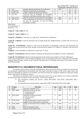 Guia Prático EFD – Versão 2.0.7
Atualização: dezembro de 2011
03 UF Unidade federada beneficiária do recolhimento C 002* - O O
04 NUM_DA Número do documento de arrecadação C - - OC OC
05 COD_AUT Código completo da autenticação bancária C - - OC OC
06 VL_DA Valor do total do documento de arrecadação
(principal, atualização monetária, juros e multa)
N - 02 O O
07 DT_VCTO Data de vencimento do documento de arrecadação N 008* - O O
08 DT_PGTO Data de pagamento do documento de arrecadação,
ou data do vencimento, no caso de ICMS
antecipado a recolher.
N 008* - O O
Observações:
Nível hierárquico - 4
Ocorrência - 1:N
Campo 01 - Valor Válido: [C112]
Campo 02 - Valores válidos: [0, 1]
Campo 03 – Validação: o valor deve ser a sigla da UF beneficiária do recolhimento.
Campo 05 - Validação: se não for informado valor no campo NUM_DA, obrigatoriamente, o campo COD_AUT deve ser
informado.
Campo 06 - Preenchimento: informar o valor total do documento de arrecadação, ainda que este documento seja
referenciado em mais de uma nota fiscal, situação em que haverá um registro C112, idêntico e vinculado a cada nota fiscal
(C100).
Validação: o valor informado no campo deve ser maior que “0” (zero).
Campo 07 - Preenchimento: informar a data de vencimento do documento de arrecadação no formato “ddmmaaaa”.
Campo 08 - Preenchimento:informar a data de pagamento do documento de arrecadação no formato “ddmmaaaa”.
Como a data de pagamento é uma informação obrigatória, deve ser preenchida mesmo que o documento de arrecadação
ainda não tenha sido pago, situação em que a data de vencimento deve ser informada neste campo. Por exemplo, nos casos
de ICMS antecipado.
REGISTRO C113: DOCUMENTO FISCAL REFERENCIADO.
Este registro tem por objetivo informar, detalhadamente, outros documentos fiscais que tenham sido mencionados
nas informações complementares do documento que está sendo escriturado no registro C100, exceto cupons fiscais, que
devem ser informados no registro C114. Exemplos: nota fiscal de remessa de mercadoria originária de venda para entrega
futura e nota fiscal de devolução de compras
Não podem ser informados, para um mesmo documento fiscal, dois ou mais registros com a mesma combinação
de valores dos campos formadores da chave do registro. A chave deste registro é:
• para documentos emitidos por terceiros: campos IND_EMIT, COD_PART, COD_MOD, SER e
NUM_DOC.
• para documentos de emissão própria: campos IND_EMIT, COD_MOD, SER e NUM_DOC.
Nº Campo Descrição Tipo Tam Dec Entr Saída
01 REG Texto fixo contendo "C113" C 004 - O O
02 IND_OPER Indicador do tipo de operação:
0- Entrada/aquisição;
1- Saída/prestação
C 001* - O O
03 IND_EMIT Indicador do emitente do título:
0- Emissão própria;
1- Terceiros
C 001* - O O
04 COD_PART Código do participante emitente (campo 02 do
Registro 0150) do documento referenciado.
C 060 - O O
05 COD_MOD Código do documento fiscal, conforme a Tabela
4.1.1
C 002* - O O
06 SER Série do documento fiscal C 004 - OC OC
07 SUB Subsérie do documento fiscal N 003 - OC OC
Página 36 de 174
 