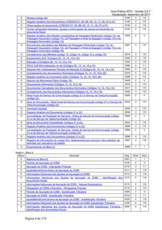 Guia Prático EFD – Versão 2.0.7
Atualização: dezembro de 2011
D Modais (código 26) D180 3 1:N
D Registro Analítico dos Documentos (CÓDIGO 07, 08, 8B, 09, 10, 11, 26, 27 e 57) D190 3 1:N
D Observações do lançamento (CÓDIGO 07, 08, 8B, 09, 10, 11, 26, 27 e 57) D195 4 1:N
D Outras obrigações tributárias, ajustes e informações de valores provenientes do
documento fiscal.
D197 5 1:N
D Registro Analítico dos bilhetes consolidados de Passagem Rodoviário (código 13), de
Passagem Aquaviário (código 14), de Passagem e Nota de Bagagem (código 15) e de
Passagem Ferroviário (código 16)
D300 2 V
D Documentos cancelados dos Bilhetes de Passagem Rodoviário (código 13), de
Passagem Aquaviário (código 14), de Passagem e Nota de Bagagem (código 15) e de
Passagem Ferroviário (código 16)
D301 3 1:N
D Complemento dos Bilhetes (código 13, código 14, código 15 e código 16) D310 3 1:N
D Equipamento ECF (Códigos 2E, 13, 14, 15 e 16) D350 2 1:N
D Redução Z (Códigos 2E, 13, 14, 15 e 16) D355 3 1:N
D PIS E COFINS totalizados no dia (Códigos 2E, 13, 14, 15 e 16) D360 4 1:1
D Registro dos Totalizadores Parciais da Redução Z (Códigos 2E, 13, 14, 15 e 16) D365 4 1:N
D Complemento dos documentos informados (Códigos 13, 14, 15, 16 E 2E) D370 5 1:N
D Registro analítico do movimento diário (Códigos 13, 14, 15, 16 E 2E) D390 4 1:N
D Resumo do Movimento Diário (código 18) D400 2 V
D Documentos Informados (Códigos 13, 14, 15 e 16) D410 3 1:N
D Documentos Cancelados dos Documentos Informados (Códigos 13, 14, 15 e 16) D411 4 1:N
D Complemento dos Documentos Informados (Códigos 13, 14, 15 e 16) D420 3 1:N
D Nota Fiscal de Serviço de Comunicação (código 21) e Serviço de Telecomunicação
(código 22)
D500 2 V
D Itens do Documento - Nota Fiscal de Serviço de Comunicação (código 21) e Serviço de
Telecomunicação (código 22)
D510 3 1:N
D Terminal Faturado D530 3 1:N
D Registro Analítico do Documento (códigos 21 e 22) D590 3 1:N
D Consolidação da Prestação de Serviços - Notas de Serviço de Comunicação (código
21) e de Serviço de Telecomunicação (código 22)
D600 2 V
D Itens do Documento Consolidado (códigos 21 e 22) D610 3 1:N
D Registro Analítico dos Documentos (códigos 21 e 22) D690 3 1:N
D Consolidação da Prestação de Serviços - Notas de Serviço de Comunicação (código
21) e de Serviço de Telecomunicação (código 22)
D695 2 V
D Registro Analítico dos Documentos (códigos 21 e 22) D696 3 1:N
D Registro de informações de outras UFs, relativamente aos serviços “não-medidos” de
televisão por assinatura via satélite
D697 4 1:N
D Encerramento do Bloco D D990 1 1
Seção 4 – Bloco E
Bloco Descrição Reg. Nível Ocor.
E Abertura do Bloco E E001 1 1
E Período de Apuração do ICMS E100 2 V
E Apuração do ICMS - Operações Próprias E110 3 1:1
E Ajuste/Benefício/Incentivo da Apuração do ICMS E111 4 1:N
E Informações Adicionais dos Ajustes da Apuração do ICMS E112 5 1:N
E Informações Adicionais dos Ajustes da Apuração do ICMS - Identificação dos
documentos fiscais
E113 5 1:N
E Informações Adicionais da Apuração do ICMS - Valores Declaratórios E115 4 1:N
E Obrigações do ICMS a Recolher - Obrigações Próprias E116 4 1:N
E Período de Apuração do ICMS - Substituição Tributária E200 2 V
E Apuração do ICMS - Substituição Tributária E210 3 1:1
E Ajuste/Benefício/Incentivo da Apuração do ICMS - Substituição Tributária E220 4 1:N
E Informações Adicionais dos Ajustes da Apuração do ICMS Substituição Tributária E230 5 1:N
E Informações Adicionais dos Ajustes da Apuração do ICMS Substituição Tributária -
Identificação dos documentos fiscais
E240 5 1:N
Página 4 de 174
 