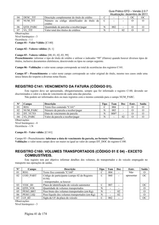 Guia Prático EFD – Versão 2.0.7
Atualização: dezembro de 2011
04 DESC_TIT Descrição complementar do título de crédito C - - OC OC
05 NUM_TIT Número ou código identificador do título de
crédito
C - - O O
06 QTD_PARC Quantidade de parcelas a receber/pagar N 002 - O O
07 VL_TIT Valor total dos títulos de créditos N - 02 O O
Observações:
Nível hierárquico - 3
Ocorrência - 1:1
Campo 01 - Valor Válido: [C140]
Campo 02 - Valores válidos: [0, 1]
Campo 03 - Valores válidos: [00, 01, 02, 03, 99]
Preenchimento: informar o tipo de título de crédito e utilizar o indicador “99” (Outros) quando houver diversos tipos de
títulos, inclusive documentos eletrônicos, descrevendo os tipos no campo seguinte.
Campo 06 - Validação: o valor neste campo corresponde ao total de ocorrências dos registros C141.
Campo 07 - Preenchimento: o valor neste campo corresponde ao valor original do título, mesmo nos casos onde uma
única fatura diz respeito a diversas notas fiscais.
REGISTRO C141: VENCIMENTO DA FATURA (CÓDIGO 01).
Este registro deve ser apresentado, obrigatoriamente, sempre que for informado o registro C140, devendo ser
discriminados o valor e a data de vencimento de cada uma das parcelas.
Não podem ser informados dois ou mais registros com o mesmo conteúdo para o campo NUM_PARC.
Nº Campo Descrição Tipo Tam Dec Entr. Saída
01 REG Texto fixo contendo "C141" C 004 - O O
02 NUM_PARC Número da parcela a receber/pagar N 002 - O O
03 DT_VCTO Data de vencimento da parcela N 008* - O O
04 VL_PARC Valor da parcela a receber/pagar N - 02 O O
Observações:
Nível hierárquico - 4
Ocorrência - 1:N
Campo 01 - Valor válido: [C141]
Campo 03 - Preenchimento: informar a data de vencimento da parcela, no formato “ddmmaaaa”.
Validação: o valor neste campo deve ser maior ou igual ao valor do campo DT_DOC do registro C100.
REGISTRO C160: VOLUMES TRANSPORTADOS (CÓDIGO 01 E 04) - EXCETO
COMBUSTÍVEIS.
Este registro tem por objetivo informar detalhes dos volumes, do transportador e do veículo empregado no
transporte nas operações de saídas.
Nº Campo Descrição Tipo Tam Dec Entr. Saída
01 REG Texto fixo contendo "C160" C 004 - Não
apresentar
O
02 COD_PART Código do participante (campo 02 do Registro
0150):
- transportador, se houver
C 060 - OC
03 VEIC_ID Placa de identificação do veículo automotor C 007 - OC
04 QTD_VOL Quantidade de volumes transportados N - - O
05 PESO_BRT Peso bruto dos volumes transportados (em Kg) N - 02 O
06 PESO_LIQ Peso líquido dos volumes transportados (em Kg) N - 02 O
07 UF_ID Sigla da UF da placa do veículo C 002 - OC
Observações:
Nível hierárquico - 3
Página 41 de 174
 