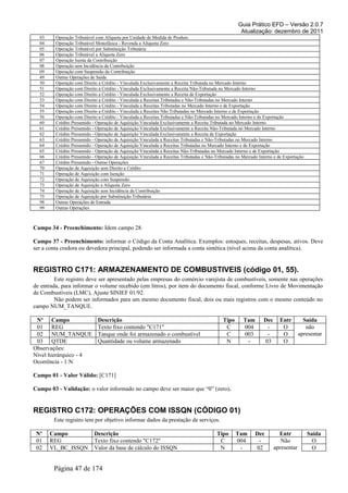 Guia Prático EFD – Versão 2.0.7
Atualização: dezembro de 2011
03 Operação Tributável com Alíquota por Unidade de Medida de Produto
04 Operação Tributável Monofásica - Revenda a Alíquota Zero
05 Operação Tributável por Substituição Tributária
06 Operação Tributável a Alíquota Zero
07 Operação Isenta da Contribuição
08 Operação sem Incidência da Contribuição
09 Operação com Suspensão da Contribuição
49 Outras Operações de Saída
50 Operação com Direito a Crédito - Vinculada Exclusivamente a Receita Tributada no Mercado Interno
51 Operação com Direito a Crédito - Vinculada Exclusivamente a Receita Não-Tributada no Mercado Interno
52 Operação com Direito a Crédito - Vinculada Exclusivamente a Receita de Exportação
53 Operação com Direito a Crédito - Vinculada a Receitas Tributadas e Não-Tributadas no Mercado Interno
54 Operação com Direito a Crédito - Vinculada a Receitas Tributadas no Mercado Interno e de Exportação
55 Operação com Direito a Crédito - Vinculada a Receitas Não Tributadas no Mercado Interno e de Exportação
56 Operação com Direito a Crédito - Vinculada a Receitas Tributadas e Não-Tributadas no Mercado Interno e de Exportação
60 Crédito Presumido - Operação de Aquisição Vinculada Exclusivamente a Receita Tributada no Mercado Interno
61 Crédito Presumido - Operação de Aquisição Vinculada Exclusivamente a Receita Não-Tributada no Mercado Interno
62 Crédito Presumido - Operação de Aquisição Vinculada Exclusivamente a Receita de Exportação
63 Crédito Presumido - Operação de Aquisição Vinculada a Receitas Tributadas e Não-Tributadas no Mercado Interno
64 Crédito Presumido - Operação de Aquisição Vinculada a Receitas Tributadas no Mercado Interno e de Exportação
65 Crédito Presumido - Operação de Aquisição Vinculada a Receitas Não-Tributadas no Mercado Interno e de Exportação
66 Crédito Presumido - Operação de Aquisição Vinculada a Receitas Tributadas e Não-Tributadas no Mercado Interno e de Exportação
67 Crédito Presumido - Outras Operações
70 Operação de Aquisição sem Direito a Crédito
71 Operação de Aquisição com Isenção
72 Operação de Aquisição com Suspensão
73 Operação de Aquisição a Alíquota Zero
74 Operação de Aquisição sem Incidência da Contribuição
75 Operação de Aquisição por Substituição Tributária
98 Outras Operações de Entrada
99 Outras Operações
Campo 34 - Preenchimento: Idem campo 28.
Campo 37 - Preenchimento: informar o Código da Conta Analítica. Exemplos: estoques, receitas, despesas, ativos. Deve
ser a conta credora ou devedora principal, podendo ser informada a conta sintética (nível acima da conta analítica).
REGISTRO C171: ARMAZENAMENTO DE COMBUSTIVEIS (código 01, 55).
Este registro deve ser apresentado pelas empresas do comércio varejista de combustíveis, somente nas operações
de entrada, para informar o volume recebido (em litros), por item do documento fiscal, conforme Livro de Movimentação
de Combustíveis (LMC), Ajuste SINIEF 01/92.
Não podem ser informados para um mesmo documento fiscal, dois ou mais registros com o mesmo conteúdo no
campo NUM_TANQUE.
Nº Campo Descrição Tipo Tam Dec Entr Saída
01 REG Texto fixo contendo "C171" C 004 - O não
apresentar02 NUM_TANQUE Tanque onde foi armazenado o combustível C 003 - O
03 QTDE Quantidade ou volume armazenado N - 03 O
Observações:
Nível hierárquico - 4
Ocorrência - 1:N
Campo 01 - Valor Válido: [C171]
Campo 03 - Validação: o valor informado no campo deve ser maior que “0” (zero).
REGISTRO C172: OPERAÇÕES COM ISSQN (CÓDIGO 01)
Este registro tem por objetivo informar dados da prestação de serviços.
Nº Campo Descrição Tipo Tam Dec Entr Saída
01 REG Texto fixo contendo "C172" C 004 - Não
apresentar
O
02 VL_BC_ISSQN Valor da base de cálculo do ISSQN N - 02 O
Página 47 de 174
 