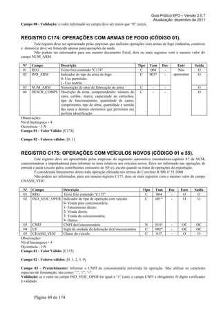 Guia Prático EFD – Versão 2.0.7
Atualização: dezembro de 2011
Campo 08 - Validação: o valor informado no campo deve ser maior que “0” (zero).
REGISTRO C174: OPERAÇÕES COM ARMAS DE FOGO (CÓDIGO 01).
Este registro deve ser apresentado pelas empresas que realizam operações com armas de fogo (indústria, comércio
e demais) e deve ser fornecido apenas para operações de saída.
Não podem ser informados para um mesmo documento fiscal, dois ou mais registros com o mesmo valor do
campo NUM_ARM.
Nº Campo Descrição Tipo Tam Dec Entr Saída
01 REG Texto fixo contendo "C174" C 004 - Não
apresentar
O
02 IND_ARM Indicador do tipo da arma de fogo:
0- Uso permitido;
1- Uso restrito
C 001* - O
03 NUM_ARM Numeração de série de fabricação da arma C - - O
04 DESCR_COMPL Descrição da arma, compreendendo: número do
cano, calibre, marca, capacidade de cartuchos,
tipo de funcionamento, quantidade de canos,
comprimento, tipo de alma, quantidade e sentido
das raias e demais elementos que permitam sua
perfeita identificação
C - - O
Observações:
Nível hierárquico - 4
Ocorrência - 1:N
Campo 01 - Valor Válido: [C174]
Campo 02 - Valores válidos: [0, 1]
REGISTRO C175: OPERAÇÕES COM VEÍCULOS NOVOS (CÓDIGO 01 e 55).
Este registro deve ser apresentado pelas empresas do segmento automotivo (montadoras-capítulo 87 da NCM,
concessionárias e importadoras) para informar os itens relativos aos veículos novos. Deve ser informado nas operações de
entrada e saída (exceto pelos contribuintes emissores de NF-e), exceto quando se tratar de operações de exportação.
É considerada faturamento direto toda operação efetuada nos termos do Convênio ICMS nº 51/2000.
Não podem ser informados, para um mesmo registro C175, dois ou mais registros com o mesmo valor do campo
CHASSI_VEIC.
Nº Campo Descrição Tipo Tam Dec Entr Saída
01 REG Texto fixo contendo "C175" C 004 - O O
02 IND_VEIC_OPER Indicador do tipo de operação com veículo:
0- Venda para concessionária;
1- Faturamento direto;
2- Venda direta;
3- Venda da concessionária;
9- Outros
C 001* - O O
03 CNPJ CNPJ da Concessionária N 014* - OC OC
04 UF Sigla da unidade da federação da Concessionária C 002* - OC OC
05 CHASSI_VEIC Chassi do veículo C 017 - O O
Observações:
Nível hierárquico - 4
Ocorrência - 1:N
Campo 01 - Valor Válido: [C175]
Campo 02 - Valores válidos: [0, 1, 2, 3, 9]
Campo 03 - Preenchimento: informar o CNPJ da concessionária envolvida na operação. Não utilizar os caracteres
especiais de formatação, tais como: “.”, “/”, “-”.
Validação: se o valor no campo IND_VEIC_OPER for igual a “1” (um), o campo CNPJ é obrigatório. O dígito verificador
é validado.
Página 49 de 174
 