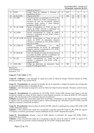 Guia Prático EFD – Versão 2.0.7
Atualização: dezembro de 2011
indicada no item 4.3.1
03 CFOP Código Fiscal de Operação e Prestação do
agrupamento de itens
N 004* - O O
04 ALIQ_ICMS Alíquota do ICMS N 006 02 OC OC
05 VL_OPR Valor da operação na combinação de CST_ICMS,
CFOP e alíquota do ICMS, correspondente ao
somatório do valor das mercadorias, despesas
acessórias (frete, seguros e outras despesas
acessórias), ICMS_ST e IPI.
N - 02 O O
06 VL_BC_ICMS Parcela correspondente ao "Valor da base de
cálculo do ICMS" referente à combinação de
CST_ICMS, CFOP e alíquota do ICMS.
N - 02 O O
07 VL_ICMS Parcela correspondente ao "Valor do ICMS"
referente à combinação de CST_ICMS, CFOP e
alíquota do ICMS.
N - 02 O O
08 VL_BC_ICMS_ST Parcela correspondente ao "Valor da base de
cálculo do ICMS" da substituição tributária
referente à combinação de CST_ICMS, CFOP e
alíquota do ICMS.
N - 02 O O
09 VL_ICMS_ST Parcela correspondente ao valor
creditado/debitado do ICMS da substituição
tributária, referente à combinação de CST_ICMS,
CFOP, e alíquota do ICMS.
N - 02 O O
10 VL_RED_BC Valor não tributado em função da redução da base
de cálculo do ICMS, referente à combinação de
CST_ICMS, CFOP e alíquota do ICMS.
N - 02 O O
11 VL_IPI Parcela correspondente ao "Valor do IPI"
referente à combinação CST_ICMS, CFOP e
alíquota do ICMS.
N - 02 O O
12 COD_OBS Código da observação do lançamento fiscal
(campo 02 do Registro 0460)
C 006 - OC OC
Observações:
Nível hierárquico - 3
Ocorrência - 1:N
Campo 01 - Valor Válido: [C190]
Campo 02 - Validação: o valor informado no campo deve existir na Tabela da Situação Tributária referente ao ICMS,
constante do Artigo 5º do Convênio SN/70.
Campo 03 - Preenchimento: nas operações de entradas, devem ser registrados os códigos de operação que correspondem
ao tratamento tributário relativo à destinação do item.
Validação: o valor informado no campo deve existir na Tabela de Código Fiscal de Operação e Prestação, conforme Ajuste
SINIEF 07/01.
Campo 05 - Preenchimento: Na combinação de CST_ICMS, CFOP e ALIQ_ICMS, informar neste campo o valor das
mercadorias somadas aos valores de fretes, seguros e outras despesas acessórias e os valores de ICMS_ST e IPI (somente
quando o IPI está destacado na NF), subtraído o desconto incondicional.
Validação: O somatório dos valores deste campo deve, em princípio, corresponder ao valor total do documento informado
no registro C100. Na ocorrência de divergência entre os valores será emitida uma “Advertência” pelo PVA-EFD, o que não
impedirá a assinatura e transmissão do arquivo.
Campo 06 - Preenchimento: informar a base de cálculo do ICMS, referente à combinação dos campos CST_ICMS, CFOP
e ALIQ_ICMS deste registro.
Validação: o valor constante neste campo deve corresponder à soma dos valores do Campo VL_BC_ICMS dos registros
C170 (itens), se existirem, que possuam a mesma combinação de CST, CFOP e Alíquota deste registro.
Campo 07 - Preenchimento: informar o valor do ICMS referente à combinação dos campos CST_ICMS, CFOP e
ALIQ_ICMS deste registro.
Validação: o valor constante neste campo deve corresponder à soma dos valores do campo VL_ICMS do registro C170
(itens), se existirem, que possuam a mesma combinação de CST, CFOP e Alíquota deste registro.
Página 52 de 174
 