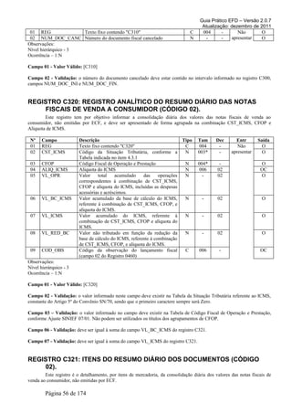 Guia Prático EFD – Versão 2.0.7
Atualização: dezembro de 2011
01 REG Texto fixo contendo "C310" C 004 - Não
apresentar
O
02 NUM_DOC_CANC Número do documento fiscal cancelado N - - O
Observações:
Nível hierárquico - 3
Ocorrência – 1:N
Campo 01 - Valor Válido: [C310]
Campo 02 - Validação: o número do documento cancelado deve estar contido no intervalo informado no registro C300,
campos NUM_DOC_INI e NUM_DOC_FIN.
REGISTRO C320: REGISTRO ANALÍTICO DO RESUMO DIÁRIO DAS NOTAS
FISCAIS DE VENDA A CONSUMIDOR (CÓDIGO 02).
Este registro tem por objetivo informar a consolidação diária dos valores das notas fiscais de venda ao
consumidor, não emitidas por ECF, e deve ser apresentado de forma agrupada na combinação CST_ICMS, CFOP e
Alíquota de ICMS.
Nº Campo Descrição Tipo Tam Dec Entr Saída
01 REG Texto fixo contendo "C320" C 004 - Não
apresentar
O
02 CST_ICMS Código da Situação Tributária, conforme a
Tabela indicada no item 4.3.1
N 003* - O
03 CFOP Código Fiscal de Operação e Prestação N 004* - O
04 ALIQ_ICMS Alíquota do ICMS N 006 02 OC
05 VL_OPR Valor total acumulado das operações
correspondentes à combinação de CST_ICMS,
CFOP e alíquota do ICMS, incluídas as despesas
acessórias e acréscimos.
N - 02 O
06 VL_BC_ICMS Valor acumulado da base de cálculo do ICMS,
referente à combinação de CST_ICMS, CFOP, e
alíquota do ICMS.
N - 02 O
07 VL_ICMS Valor acumulado do ICMS, referente à
combinação de CST_ICMS, CFOP e alíquota do
ICMS.
N - 02 O
08 VL_RED_BC Valor não tributado em função da redução da
base de cálculo do ICMS, referente à combinação
de CST_ICMS, CFOP, e alíquota do ICMS.
N - 02 O
09 COD_OBS Código da observação do lançamento fiscal
(campo 02 do Registro 0460)
C 006 - OC
Observações:
Nível hierárquico - 3
Ocorrência – 1:N
Campo 01 - Valor Válido: [C320]
Campo 02 - Validação: o valor informado neste campo deve existir na Tabela da Situação Tributária referente ao ICMS,
constante do Artigo 5º do Convênio SN/70, sendo que o primeiro caractere sempre será Zero.
Campo 03 – Validação: o valor informado no campo deve existir na Tabela de Código Fiscal de Operação e Prestação,
conforme Ajuste SINIEF 07/01. Não podem ser utilizados os títulos dos agrupamentos de CFOP.
Campo 06 - Validação: deve ser igual à soma do campo VL_BC_ICMS do registro C321.
Campo 07 - Validação: deve ser igual à soma do campo VL_ICMS do registro C321.
REGISTRO C321: ITENS DO RESUMO DIÁRIO DOS DOCUMENTOS (CÓDIGO
02).
Este registro é o detalhamento, por itens de mercadoria, da consolidação diária dos valores das notas fiscais de
venda ao consumidor, não emitidas por ECF.
Página 56 de 174
 