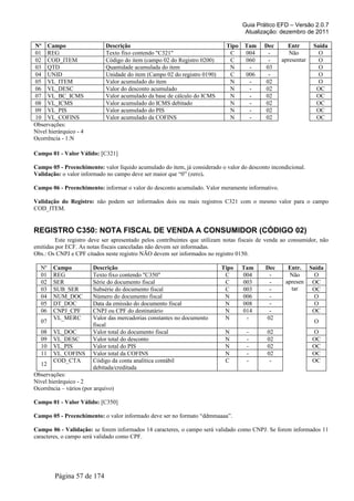Guia Prático EFD – Versão 2.0.7
Atualização: dezembro de 2011
Nº Campo Descrição Tipo Tam Dec Entr Saída
01 REG Texto fixo contendo "C321" C 004 - Não
apresentar
O
02 COD_ITEM Código do item (campo 02 do Registro 0200) C 060 - O
03 QTD Quantidade acumulada do item N - 03 O
04 UNID Unidade do item (Campo 02 do registro 0190) C 006 - O
05 VL_ITEM Valor acumulado do item N - 02 O
06 VL_DESC Valor do desconto acumulado N - 02 OC
07 VL_BC_ICMS Valor acumulado da base de cálculo do ICMS N - 02 OC
08 VL_ICMS Valor acumulado do ICMS debitado N - 02 OC
09 VL_PIS Valor acumulado do PIS N - 02 OC
10 VL_COFINS Valor acumulado da COFINS N - 02 OC
Observações:
Nível hierárquico - 4
Ocorrência - 1:N
Campo 01 - Valor Válido: [C321]
Campo 05 - Preenchimento: valor líquido acumulado do item, já considerado o valor do desconto incondicional.
Validação: o valor informado no campo deve ser maior que “0” (zero).
Campo 06 - Preenchimento: informar o valor do desconto acumulado. Valor meramente informativo.
Validação do Registro: não podem ser informados dois ou mais registros C321 com o mesmo valor para o campo
COD_ITEM.
REGISTRO C350: NOTA FISCAL DE VENDA A CONSUMIDOR (CÓDIGO 02)
Este registro deve ser apresentado pelos contribuintes que utilizam notas fiscais de venda ao consumidor, não
emitidas por ECF. As notas fiscais canceladas não devem ser informadas.
Obs.: Os CNPJ e CPF citados neste registro NÃO devem ser informados no registro 0150.
Nº Campo Descrição Tipo Tam Dec Entr. Saída
01 REG Texto fixo contendo "C350" C 004 - Não
apresen
tar
O
02 SER Série do documento fiscal C 003 - OC
03 SUB_SER Subsérie do documento fiscal C 003 - OC
04 NUM_DOC Número do documento fiscal N 006 - O
05 DT_DOC Data da emissão do documento fiscal N 008 - O
06 CNPJ_CPF CNPJ ou CPF do destinatário N 014 - OC
07
VL_MERC Valor das mercadorias constantes no documento
fiscal
N - 02
O
08 VL_DOC Valor total do documento fiscal N - 02 O
09 VL_DESC Valor total do desconto N - 02 OC
10 VL_PIS Valor total do PIS N - 02 OC
11 VL_COFINS Valor total da COFINS N - 02 OC
12
COD_CTA Código da conta analítica contábil
debitada/creditada
C - - OC
Observações:
Nível hierárquico - 2
Ocorrência – vários (por arquivo)
Campo 01 - Valor Válido: [C350]
Campo 05 - Preenchimento: o valor informado deve ser no formato “ddmmaaaa”.
Campo 06 - Validação: se forem informados 14 caracteres, o campo será validado como CNPJ. Se forem informados 11
caracteres, o campo será validado como CPF.
Página 57 de 174
 
