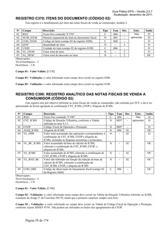 Guia Prático EFD – Versão 2.0.7
Atualização: dezembro de 2011
REGISTRO C370: ITENS DO DOCUMENTO (CÓDIGO 02)
Este registro é o detalhamento por itens das notas fiscais de venda ao consumidor, modelo 2.
Nº Campo Descrição Tipo Tam Dec Entr. Saída
01 REG Texto fixo contendo "C370" C 004 - Não
apresentar
O
02 NUM_ITEM Número sequencial do item no documento fiscal N 003 - O
03 COD_ITEM Código do Item (campo 02 do registro 0200) C 060 - O
04 QTD Quantidade do item N - 3 O
05 UNID Unidade do item (campo 02 do registro 0190) C 006 - O
06 VL_ITEM Valor total do item N - 2 O
07 VL_DESC Valor total do desconto no item N - 2 OC
Observações:
Nível hierárquico - 3
Ocorrência – 1:N
Campo 01 - Valor Válido: [C370]
Campo 03 - Validação: o valor informado neste campo deve existir no registro 0200.
Campo 05 - Validação: o valor informado neste campo deve existir no registro 0190.
REGISTRO C390: REGISTRO ANALÍTICO DAS NOTAS FISCAIS DE VENDA A
CONSUMIDOR (CÓDIGO 02)
Este registro tem por objetivo informar as notas fiscais de venda ao consumidor, não emitidas por ECF, e deve ser
apresentado de forma agrupada na combinação CST_ICMS, CFOP e Alíquota de ICMS.
Nº Campo Descrição Tipo Tam Dec Entr. Saída
01 REG Texto fixo contendo "C390" C 004 - Não
apresentar
O
02 CST_ICMS Código da Situação Tributária, conforme a Tabela
indicada no item 4.3.1
N 003* - O
03 CFOP Código Fiscal de Operação e Prestação N 004* - O
04 ALIQ_ICMS Alíquota do ICMS N 006 02 OC
05 VL_OPR Valor total acumulado das operações correspondentes à
combinação de CST_ICMS, CFOP e alíquota do
ICMS, incluídas as despesas acessórias e acréscimos.
N - 02 O
06 VL_BC_ICMS Valor acumulado da base de cálculo do ICMS,
referente à combinação de CST_ICMS, CFOP, e
alíquota do ICMS.
N - 02 OC
07 VL_ICMS Valor acumulado do ICMS, referente à combinação de
CST_ICMS, CFOP e alíquota do ICMS.
N - 02 OC
08 VL_RED_BC Valor não tributado em função da redução da base de
cálculo do ICMS, referente à combinação de
CST_ICMS, CFOP, e alíquota do ICMS.
N - 02 OC
09 COD_OBS Código da observação do lançamento fiscal (campo 02
do Registro 0460)
C 006 - OC
Observações:
Nível hierárquico - 3
Ocorrência – 1:N
Campo 01 - Valor Válido: [C390]
Campo 02 - Validação: o valor informado neste campo deve existir na Tabela da Situação Tributária referente ao ICMS,
constante do Artigo 5º do Convênio SN/70, sendo que o primeiro caractere sempre será Zero.
Campo 03 – Validação: o valor informado no campo deve existir na Tabela de Código Fiscal de Operação e Prestação,
conforme Ajuste SINIEF 07/01. Não podem ser utilizados os títulos dos agrupamentos de CFOP.
Página 58 de 174
 