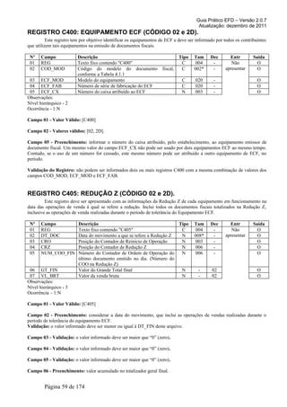 Guia Prático EFD – Versão 2.0.7
Atualização: dezembro de 2011
REGISTRO C400: EQUIPAMENTO ECF (CÓDIGO 02 e 2D).
Este registro tem por objetivo identificar os equipamentos de ECF e deve ser informado por todos os contribuintes
que utilizem tais equipamentos na emissão de documentos fiscais.
Nº Campo Descrição Tipo Tam Dec Entr Saída
01 REG Texto fixo contendo "C400" C 004 - Não
apresentar
O
02 COD_MOD Código do modelo do documento fiscal,
conforme a Tabela 4.1.1
C 002* - O
03 ECF_MOD Modelo do equipamento C 020 - O
04 ECF_FAB Número de série de fabricação do ECF C 020 - O
05 ECF_CX Número do caixa atribuído ao ECF N 003 - O
Observações:
Nível hierárquico - 2
Ocorrência - 1:N
Campo 01 - Valor Válido: [C400]
Campo 02 - Valores válidos: [02, 2D].
Campo 05 - Preenchimento: informar o número do caixa atribuído, pelo estabelecimento, ao equipamento emissor de
documento fiscal. Um mesmo valor do campo ECF_CX não pode ser usado por dois equipamentos ECF ao mesmo tempo.
Contudo, se o uso de um número for cessado, este mesmo número pode ser atribuído a outro equipamento de ECF, no
período.
Validação do Registro: não podem ser informados dois ou mais registros C400 com a mesma combinação de valores dos
campos COD_MOD, ECF_MOD e ECF_FAB.
REGISTRO C405: REDUÇÃO Z (CÓDIGO 02 e 2D).
Este registro deve ser apresentado com as informações da Redução Z de cada equipamento em funcionamento na
data das operações de venda à qual se refere a redução. Inclui todos os documentos fiscais totalizados na Redução Z,
inclusive as operações de venda realizadas durante o período de tolerância do Equipamento ECF.
Nº Campo Descrição Tipo Tam Dec Entr Saída
01 REG Texto fixo contendo "C405" C 004 - Não
apresentar
O
02 DT_DOC Data do movimento a que se refere a Redução Z N 008* - O
03 CRO Posição do Contador de Reinício de Operação N 003 - O
04 CRZ Posição do Contador de Redução Z N 006 - O
05 NUM_COO_FIN Número do Contador de Ordem de Operação do
último documento emitido no dia. (Número do
COO na Redução Z)
N 006 - O
06 GT_FIN Valor do Grande Total final N - 02 O
07 VL_BRT Valor da venda bruta N - 02 O
Observações:
Nível hierárquico - 3
Ocorrência – 1:N
Campo 01 - Valor Válido: [C405]
Campo 02 - Preenchimento: considerar a data do movimento, que inclui as operações de vendas realizadas durante o
período de tolerância do equipamento ECF.
Validação: o valor informado deve ser menor ou igual à DT_FIN deste arquivo.
Campo 03 - Validação: o valor informado deve ser maior que “0” (zero).
Campo 04 - Validação: o valor informado deve ser maior que “0” (zero).
Campo 05 - Validação: o valor informado deve ser maior que “0” (zero).
Campo 06 - Preenchimento: valor acumulado no totalizador geral final.
Página 59 de 174
 