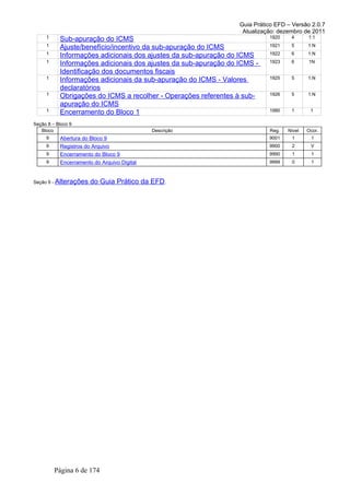 Guia Prático EFD – Versão 2.0.7
Atualização: dezembro de 2011
1 Sub-apuração do ICMS 1920 4 1:1
1 Ajuste/benefício/incentivo da sub-apuração do ICMS 1921 5 1:N
1 Informações adicionais dos ajustes da sub-apuração do ICMS 1922 6 1:N
1 Informações adicionais dos ajustes da sub-apuração do ICMS -
Identificação dos documentos fiscais
1923 6 1N
1 Informações adicionais da sub-apuração do ICMS - Valores
declaratórios
1925 5 1:N
1 Obrigações do ICMS a recolher - Operações referentes à sub-
apuração do ICMS
1926 5 1:N
1 Encerramento do Bloco 1 1990 1 1
Seção 8 – Bloco 9
Bloco Descrição Reg. Nível Ocor.
9 Abertura do Bloco 9 9001 1 1
9 Registros do Arquivo 9900 2 V
9 Encerramento do Bloco 9 9990 1 1
9 Encerramento do Arquivo Digital 9999 0 1
Seção 9 - Alterações do Guia Prático da EFD.
Página 6 de 174
 