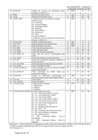 Guia Prático EFD – Versão 2.0.7
Atualização: dezembro de 2011
06 COD_SIT Código da situação do documento fiscal,
conforme a Tabela 4.1.2
N 002* - O O
07 SER Série do documento fiscal C 004 - OC OC
08 SUB Subsérie do documento fiscal N 003 - OC OC
09 COD_CONS - Código de classe de consumo de energia
elétrica ou gás:
01 - Comercial
02 - Consumo Próprio
03 - Iluminação Pública
04 - Industrial
05 - Poder Público
06 - Residencial
07 - Rural
08 -Serviço Público.
- Código de classe de consumo de Fornecimento
D´água – Tabela 4.4.2.
C 002* - OC O
10 NUM_DOC Número do documento fiscal N 009 - O O
11 DT_DOC Data da emissão do documento fiscal N 008* - O O
12 DT_E_S Data da entrada ou da saída N 008* - O O
13 VL_DOC Valor total do documento fiscal N - 02 O O
14 VL_DESC Valor total do desconto N - 02 OC OC
15 VL_FORN Valor total fornecido/consumido N - 02 O O
16 VL_SERV_NT Valor total dos serviços não-tributados pelo
ICMS
N - 02 OC OC
17 VL_TERC Valor total cobrado em nome de terceiros N - 02 OC OC
18 VL_DA Valor total de despesas acessórias indicadas no
documento fiscal
N - 02 OC OC
19 VL_BC_ICMS Valor acumulado da base de cálculo do ICMS N - 02 OC OC
20 VL_ICMS Valor acumulado do ICMS N - 02 OC OC
21 VL_BC_ICMS_ST Valor acumulado da base de cálculo do ICMS
substituição tributária
N - 02 OC OC
22 VL_ICMS_ST Valor acumulado do ICMS retido por
substituição tributária
N - 02 OC OC
23 COD_INF Código da informação complementar do
documento fiscal (campo 02 do Registro 0450)
C 006 - OC OC
24 VL_PIS Valor do PIS N - 02 OC OC
25 VL_COFINS Valor da COFINS N - 02 OC OC
26 TP_LIGACAO Código de tipo de Ligação
1 - Monofásico
2 - Bifásico
3 - Trifásico
N 001* - OC OC
27 COD_GRUPO_TENSAO Código de grupo de tensão:
01 - A1 - Alta Tensão (230kV ou mais)
02 - A2 - Alta Tensão (88 a 138kV)
03 - A3 - Alta Tensão (69kV)
04 - A3a - Alta Tensão (30kV a 44kV)
05 - A4 - Alta Tensão (2,3kV a 25kV)
06 - AS - Alta Tensão Subterrâneo 06
07 - B1 - Residencial 07
08 - B1 - Residencial Baixa Renda 08
09 - B2 - Rural 09
10 - B2 - Cooperativa de Eletrificação Rural
11 - B2 - Serviço Público de Irrigação
12 - B3 - Demais Classes
13 - B4a - Iluminação Pública - rede de
distribuição
14 - B4b - Iluminação Pública - bulbo de
lâmpada
C 002* - OC OC
Observações: registro obrigatório nas operações de saídas, apenas para documentos emitidos fora do Convênio ICMS nº
115/2003, ou quando dispensados pela SEFAZ da entrega do arquivo previsto naquele convênio.
Nível hierárquico - 2
Página 66 de 174
 